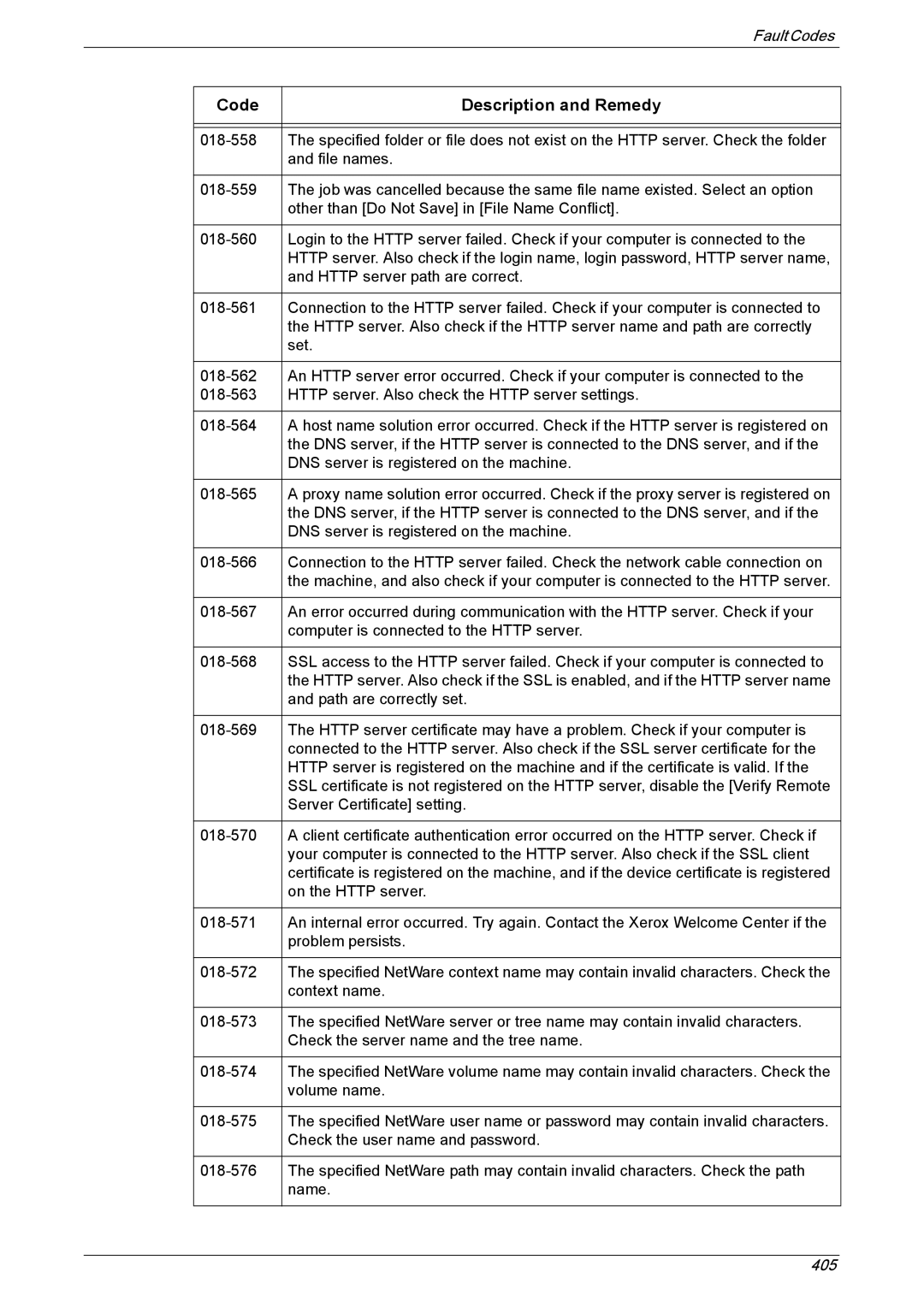 Xerox 5225A, 5230A manual Code Description and Remedy 