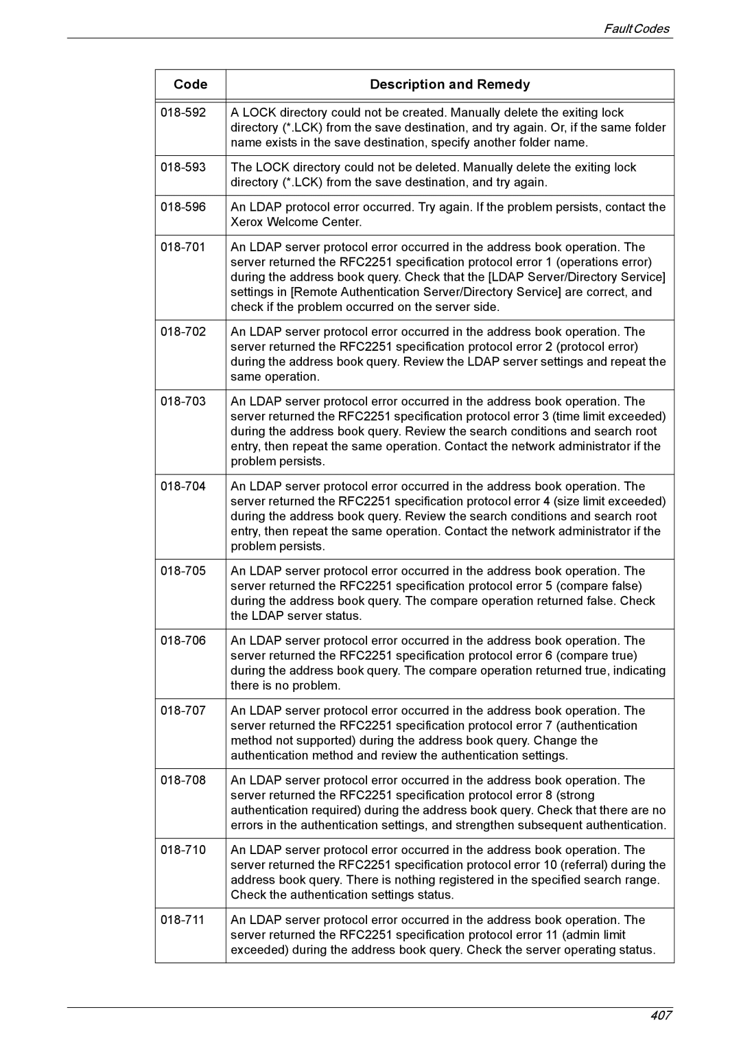 Xerox 5225A, 5230A manual Code Description and Remedy 