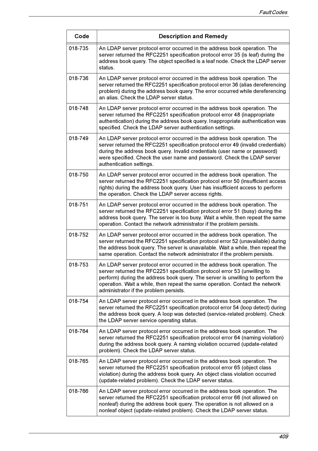 Xerox 5225A, 5230A manual Code Description and Remedy 