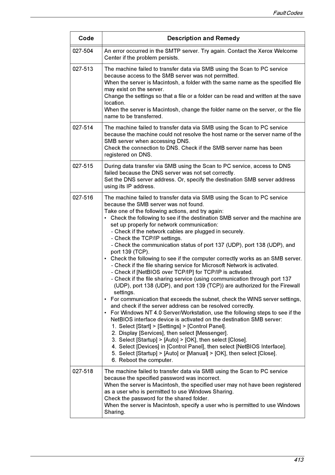 Xerox 5225A, 5230A manual Code Description and Remedy 