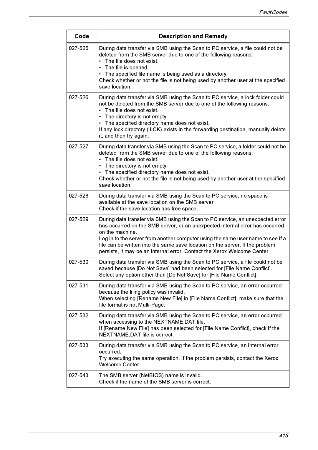 Xerox 5225A, 5230A manual Code Description and Remedy 