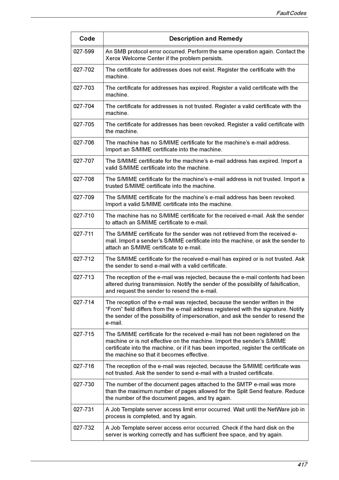 Xerox 5225A, 5230A manual Code Description and Remedy 