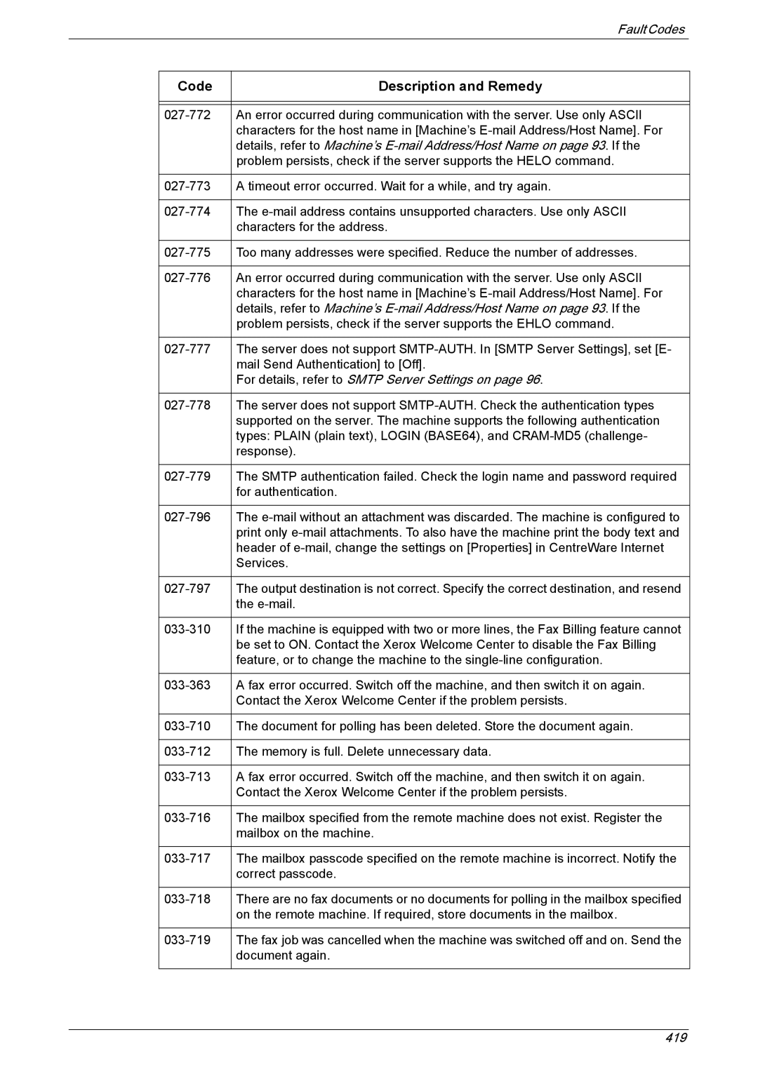 Xerox 5225A, 5230A manual Code Description and Remedy 