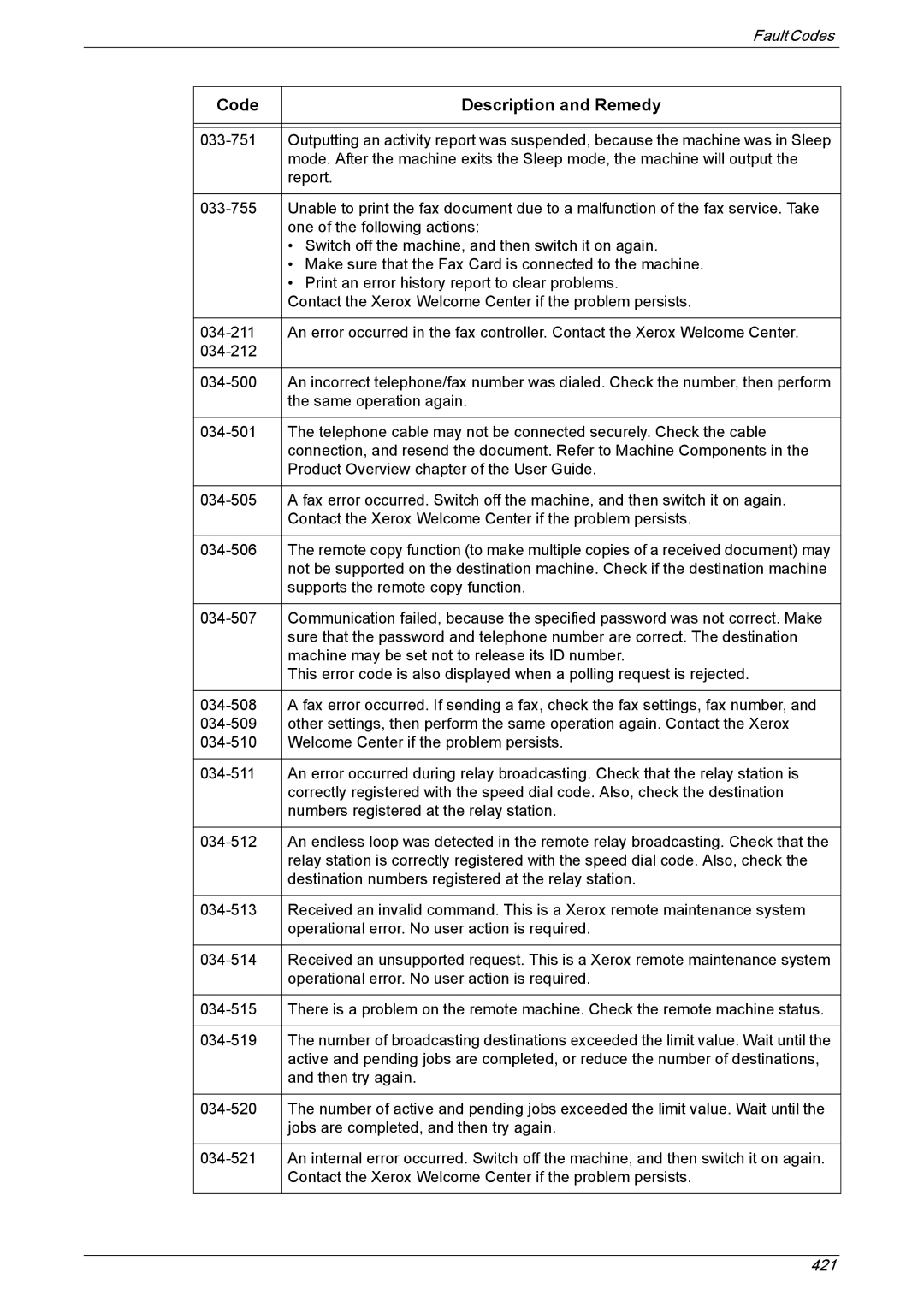 Xerox 5225A, 5230A manual Code Description and Remedy 