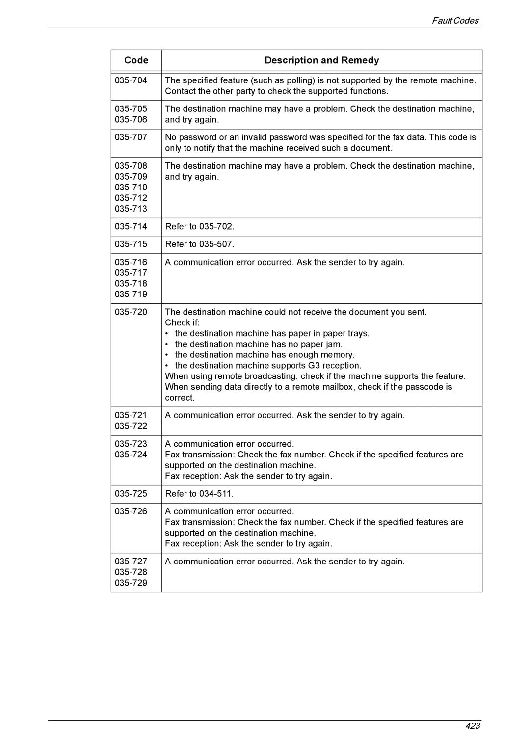 Xerox 5225A, 5230A manual Code Description and Remedy 