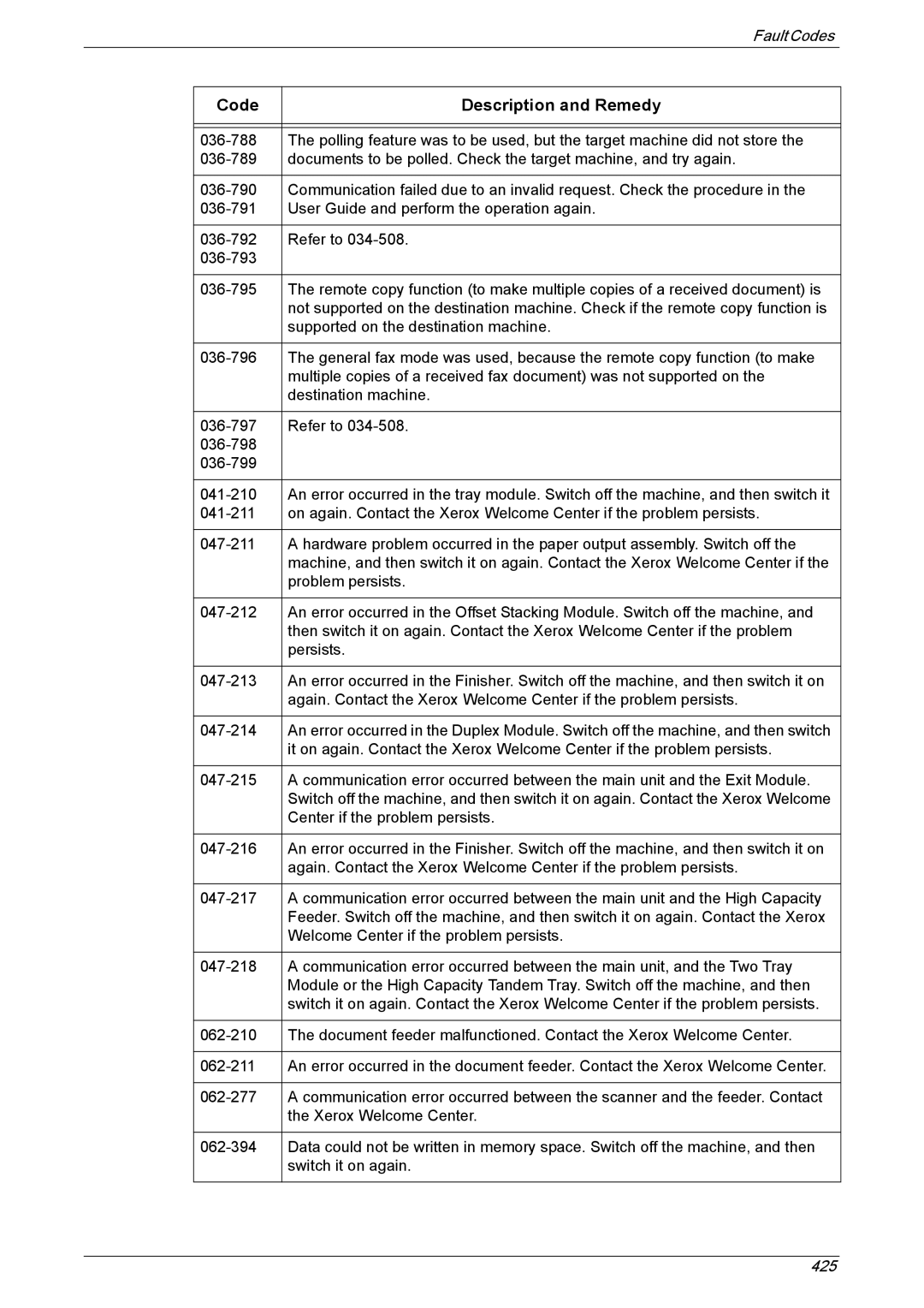 Xerox 5225A, 5230A manual Code Description and Remedy 