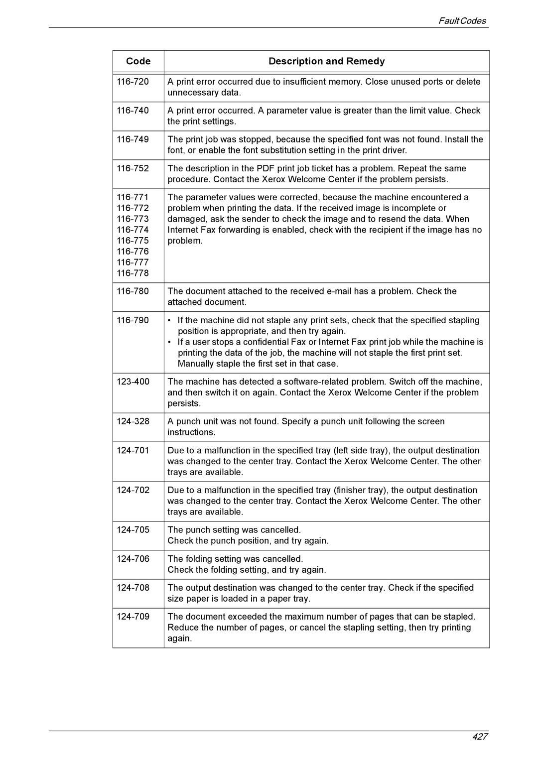 Xerox 5225A, 5230A manual Code Description and Remedy 