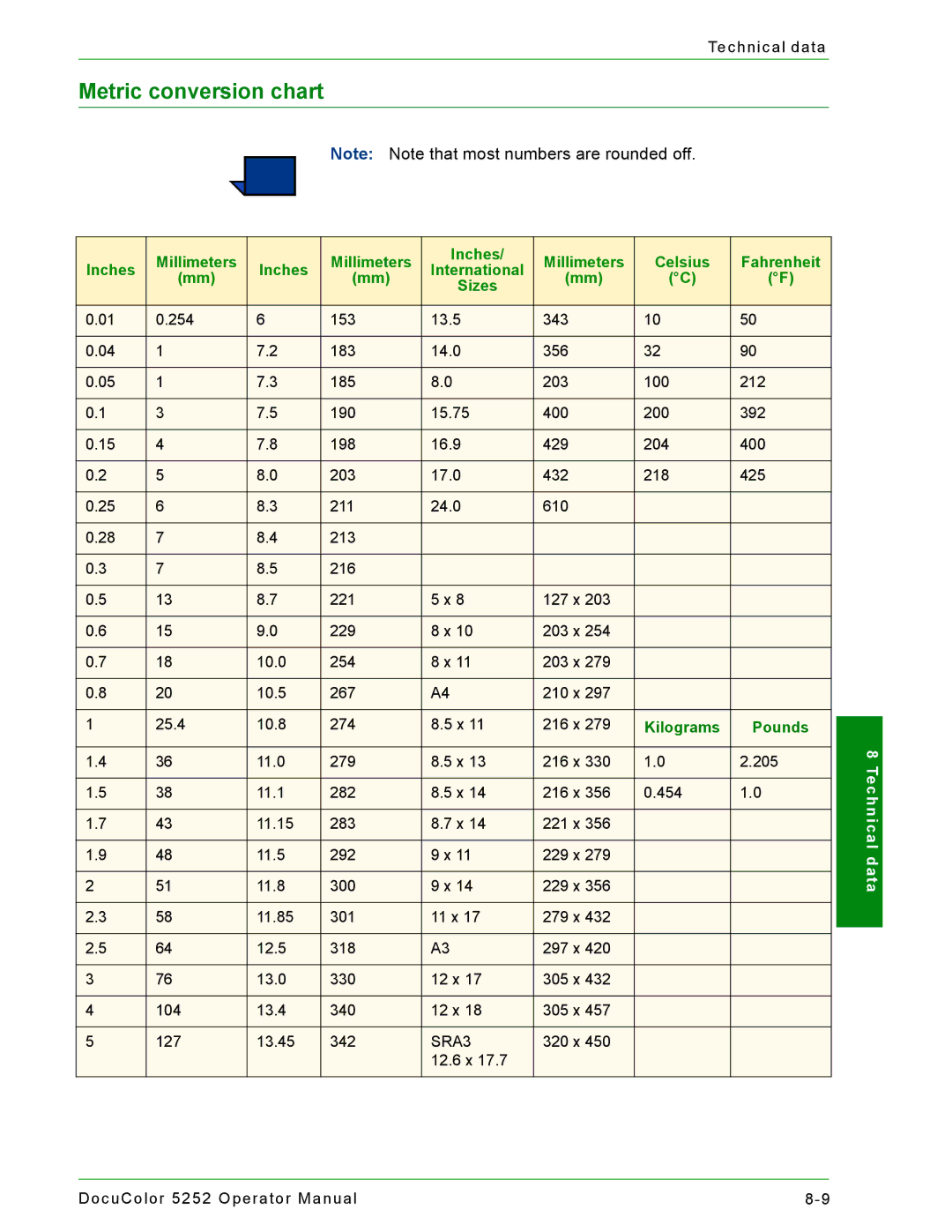 Xerox 5252 manual Metric conversion chart 