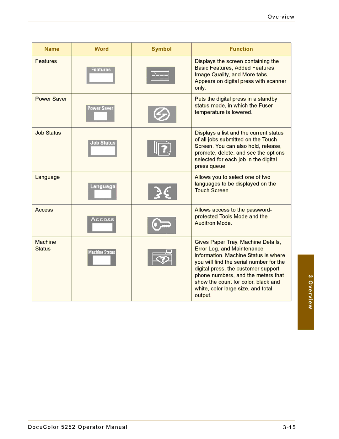 Xerox 5252 manual Name Word Symbol Function 