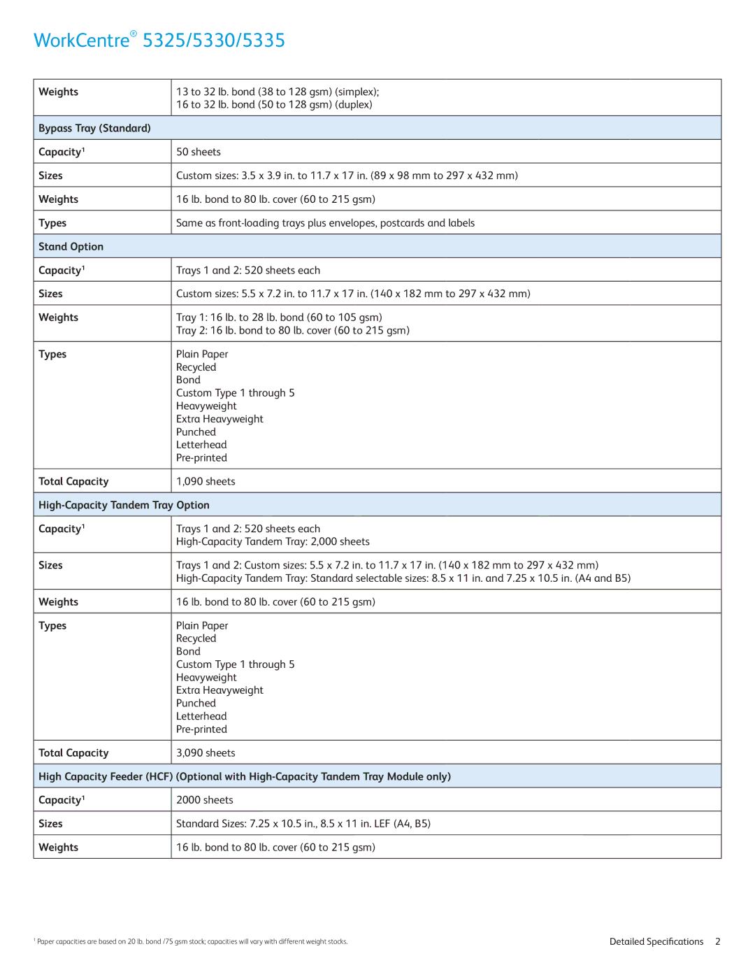 Xerox 5330, 5325, 5335 specifications Weights, Bypass Tray Standard Capacity1, Types, Stand Option Capacity1, Total Capacity 