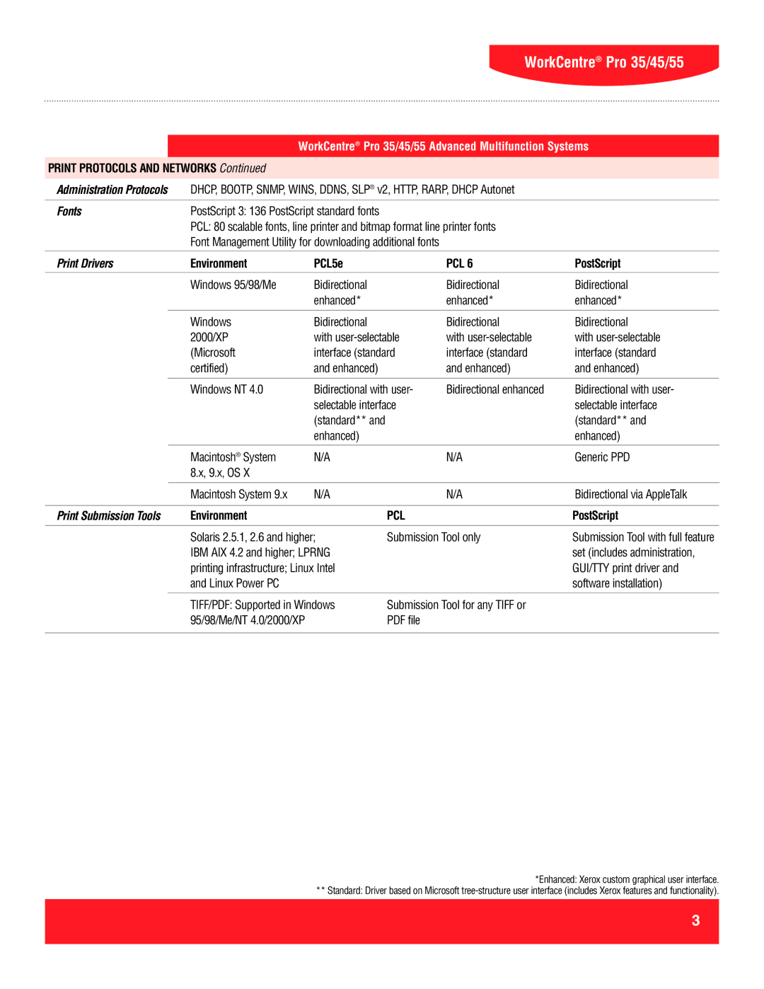 Xerox 55, 45, 35 specifications Fonts, Print Drivers, Pcl 