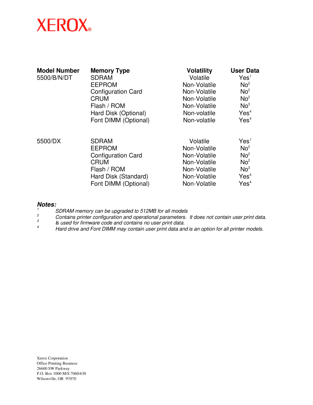 Xerox 5500 series appendix Model Number Memory Type Volatility User Data, Sdram, Eeprom, Crum 