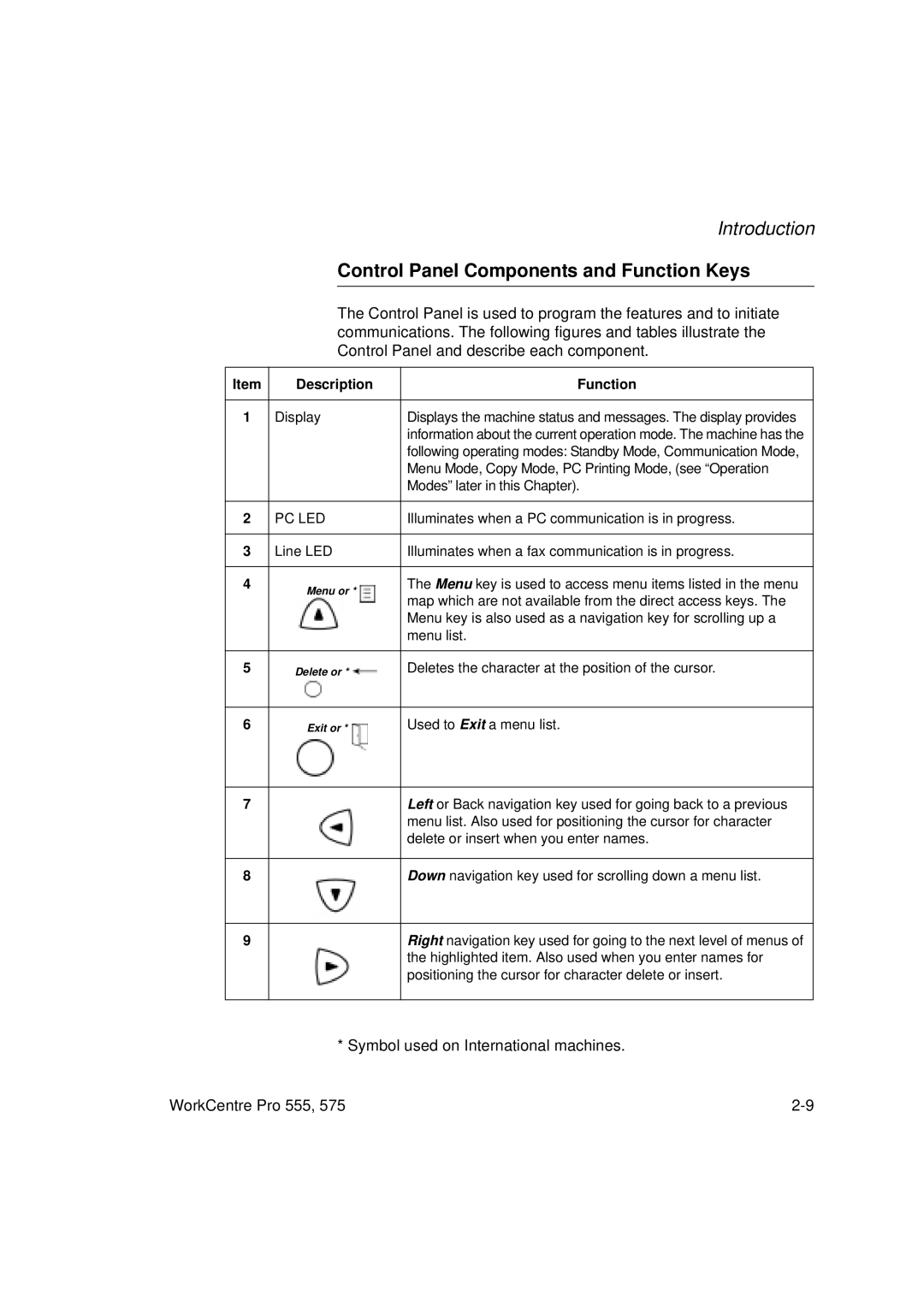 Xerox 555 manual Control Panel Components and Function Keys, Description Function 