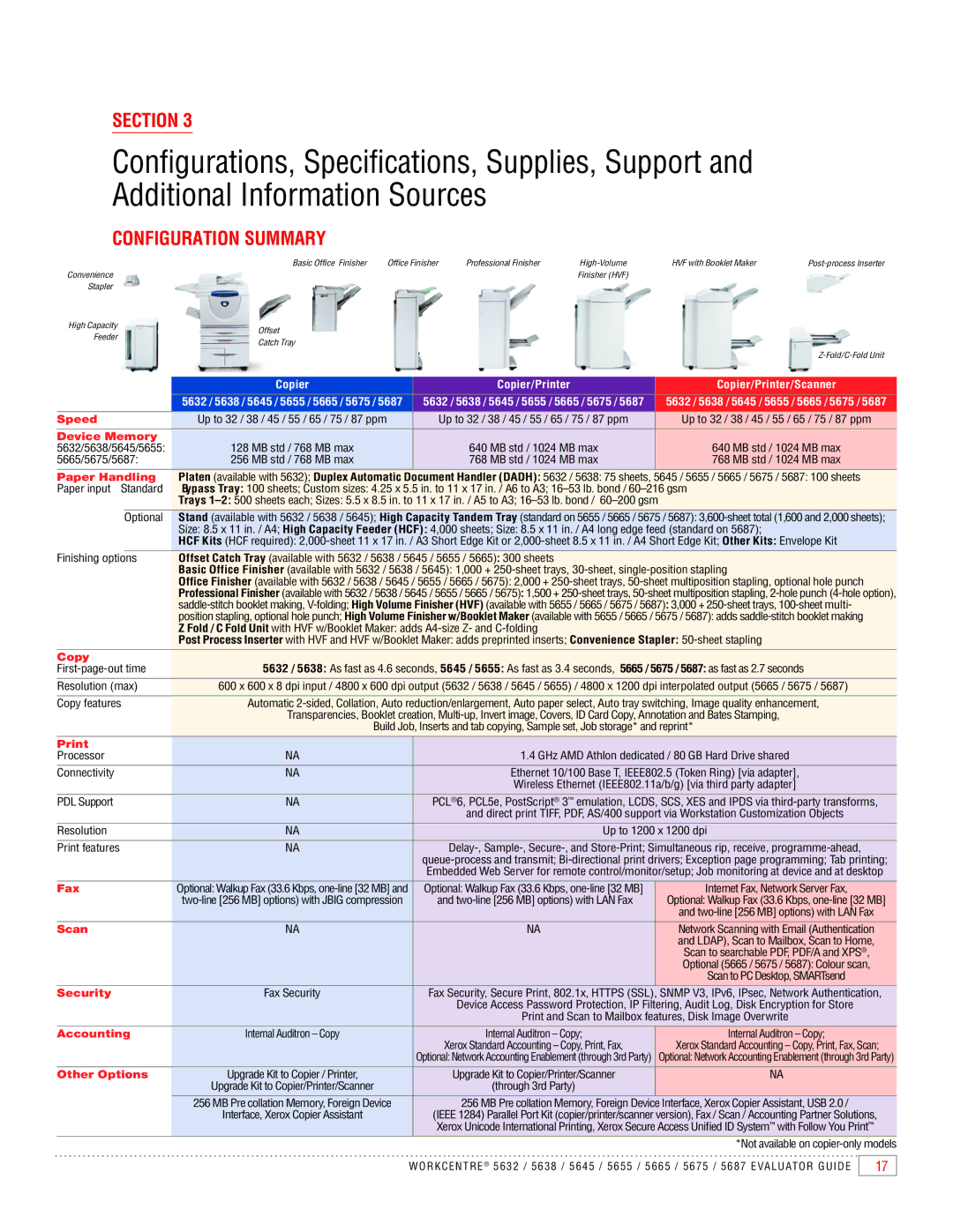 Xerox 5665, 5645, 5675, 5655, 5632, 5687, 5638 manual Configuration Summary, Copier Copier/Printer Copier/Printer/Scanner 