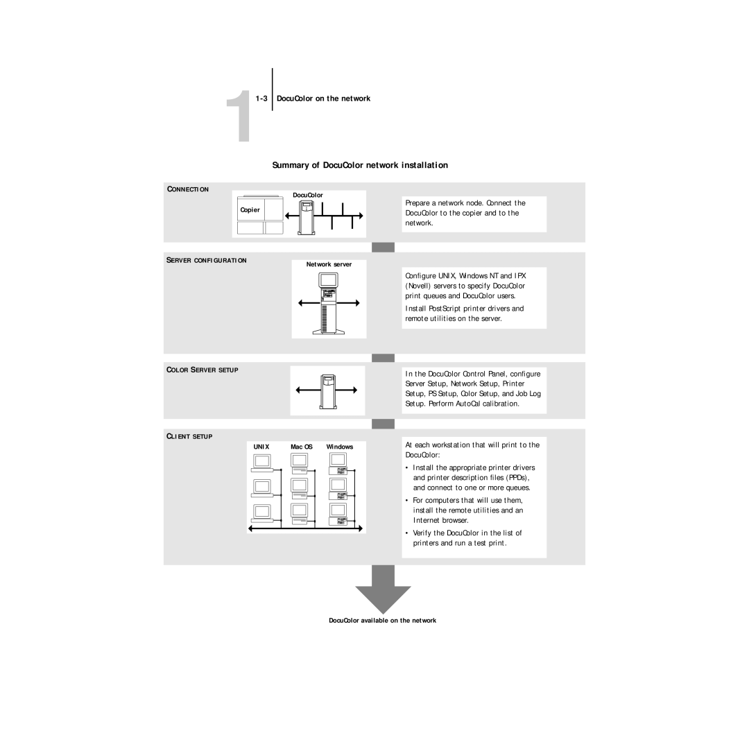 Xerox 5750 manual Summary of DocuColor network installation, Server Configuration 