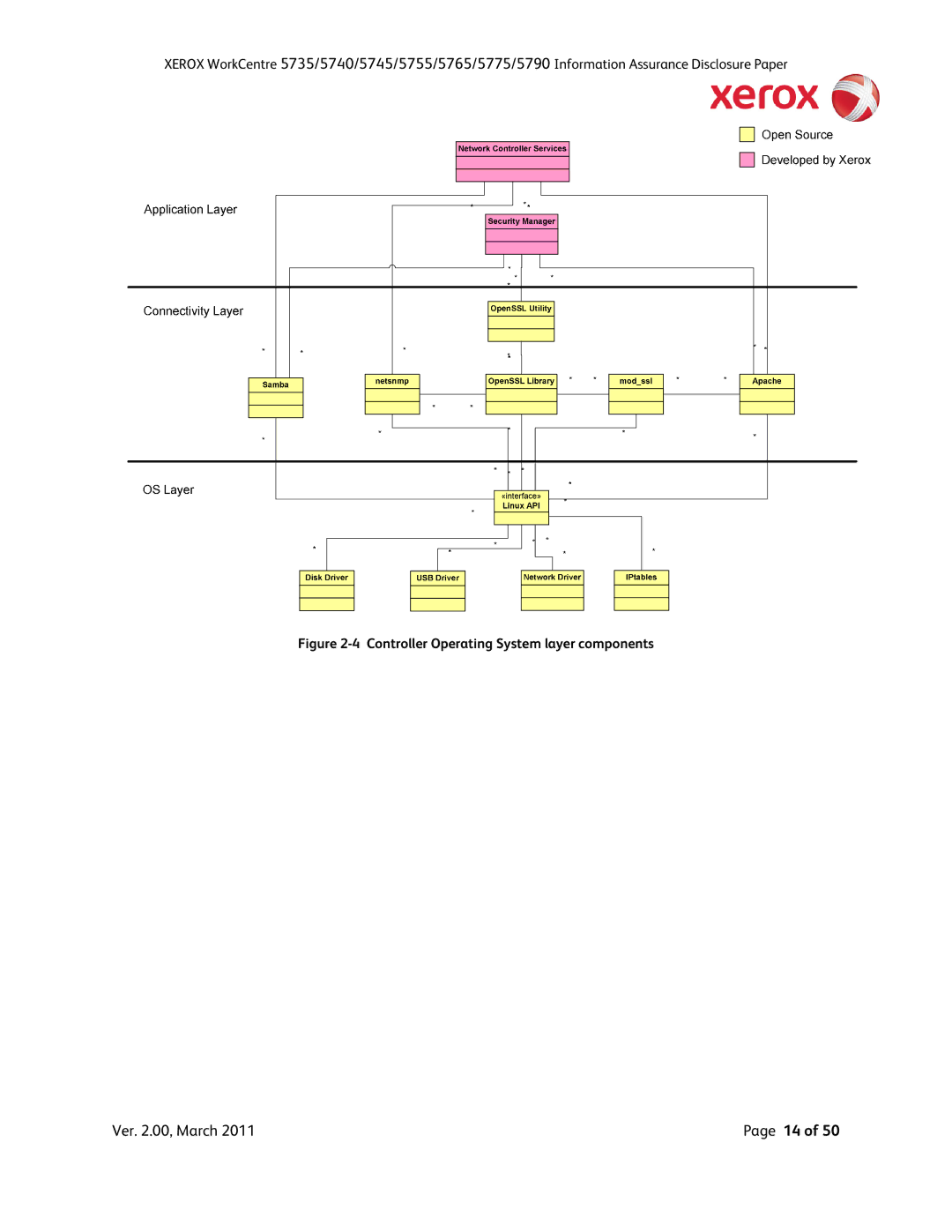 Xerox 5745, 5790, 5775, 5740, 5735, 5755 manual Controller Operating System layer components 