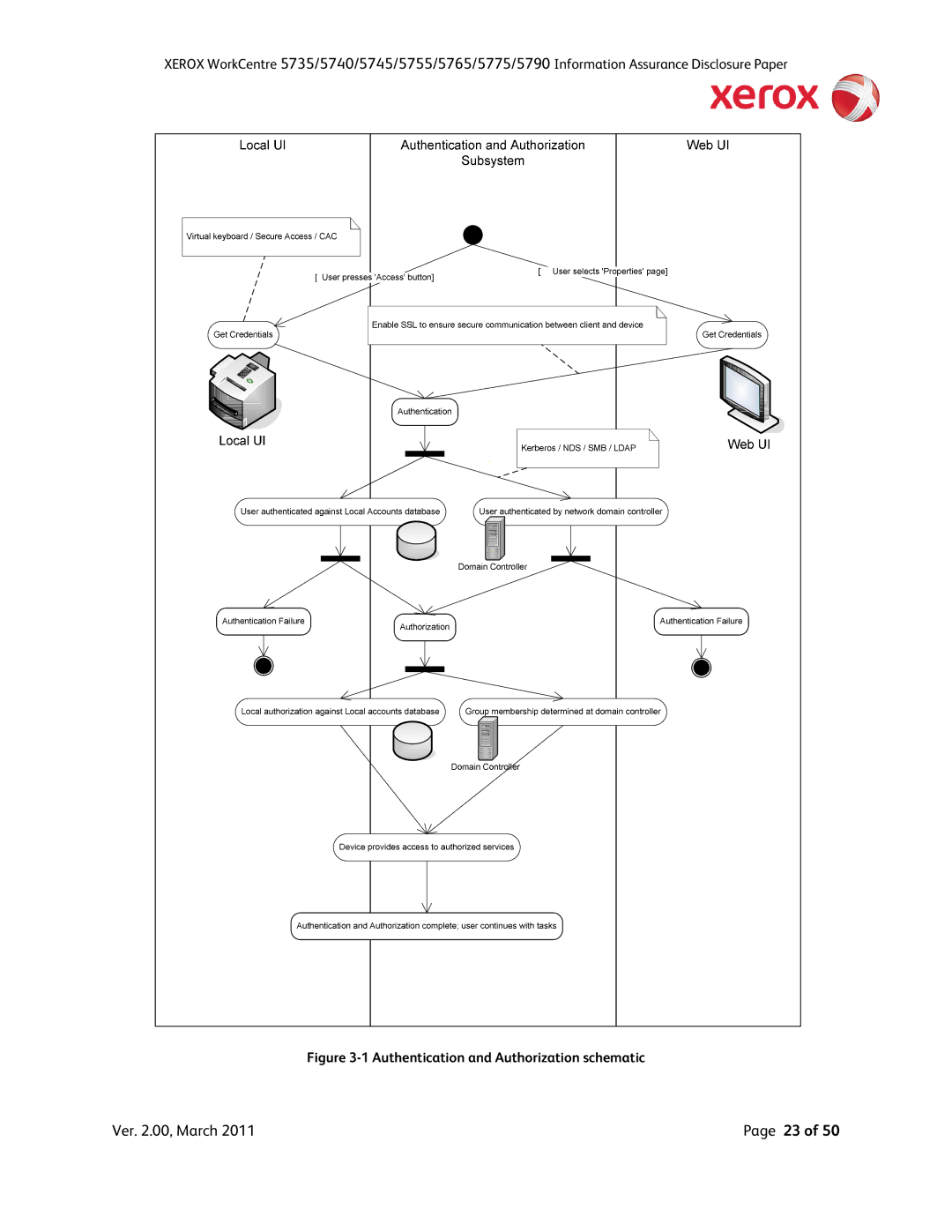 Xerox 5755, 5790, 5775, 5745, 5740, 5735 manual Authentication and Authorization schematic 