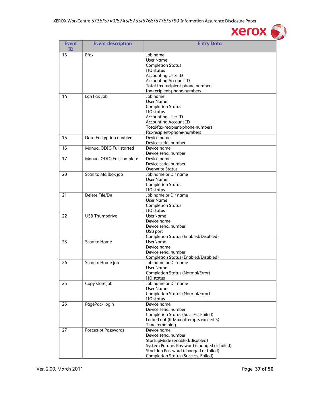 Xerox 5775, 5790, 5745, 5740, 5735, 5755 manual Event Event description Entry Data 