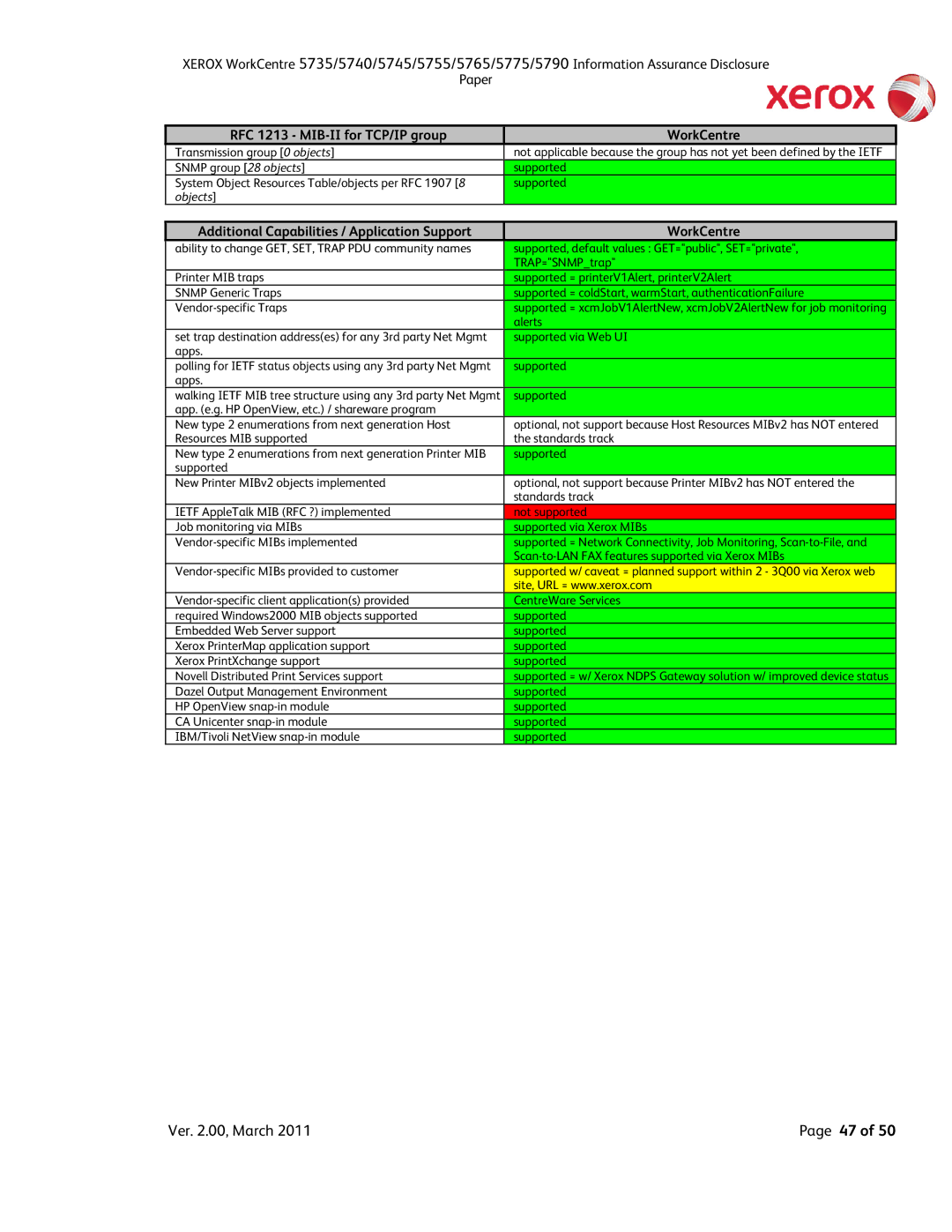 Xerox 5755, 5790, 5775, 5745, 5740, 5735 manual Additional Capabilities / Application Support WorkCentre 