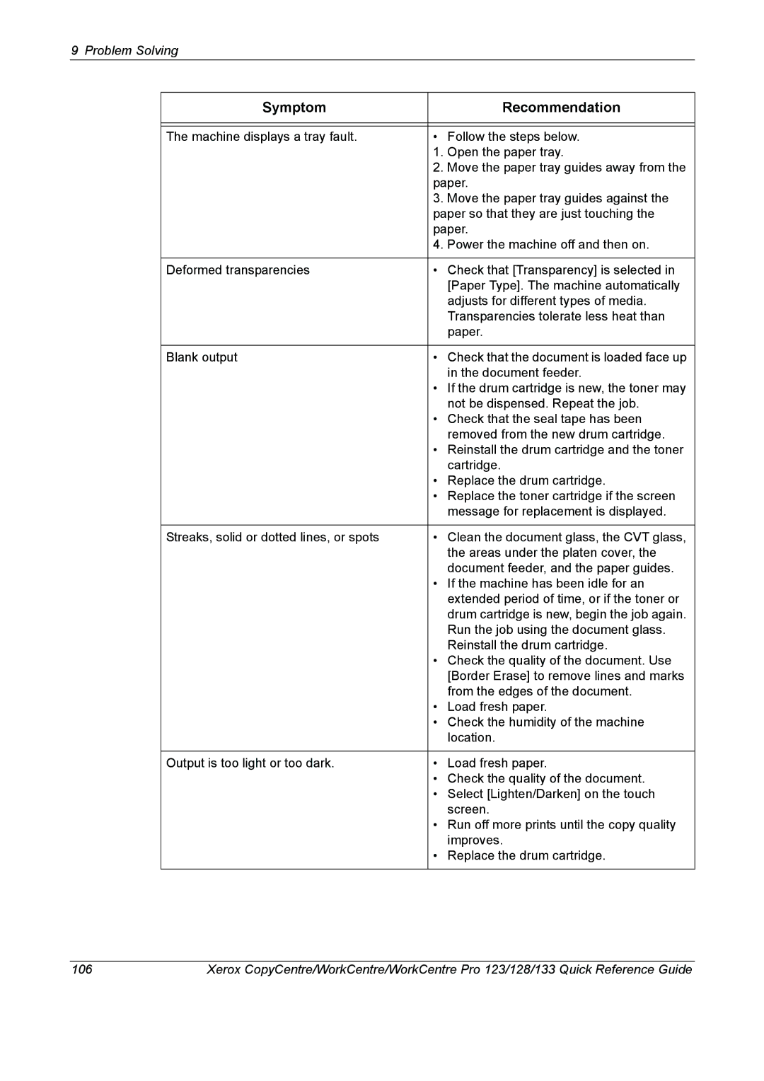 Xerox 604P18037 manual Symptom Recommendation 