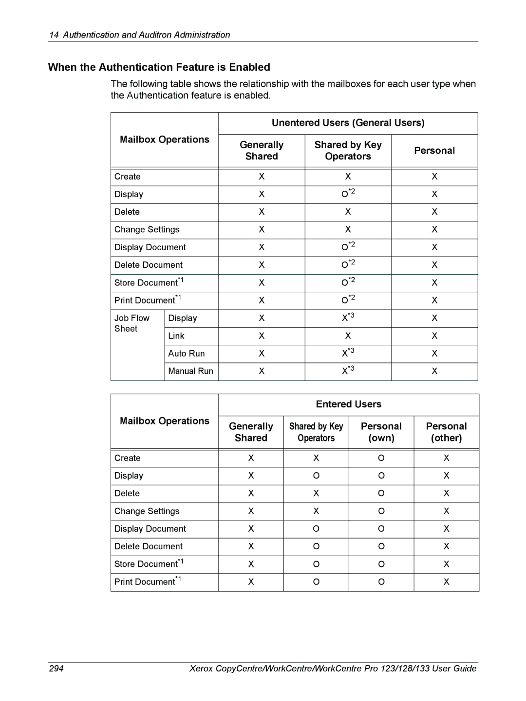 Xerox 604P18057 manual Unentered Users General Users, Mailbox Operations, Shared by Key Personal, Own Other, Operators 