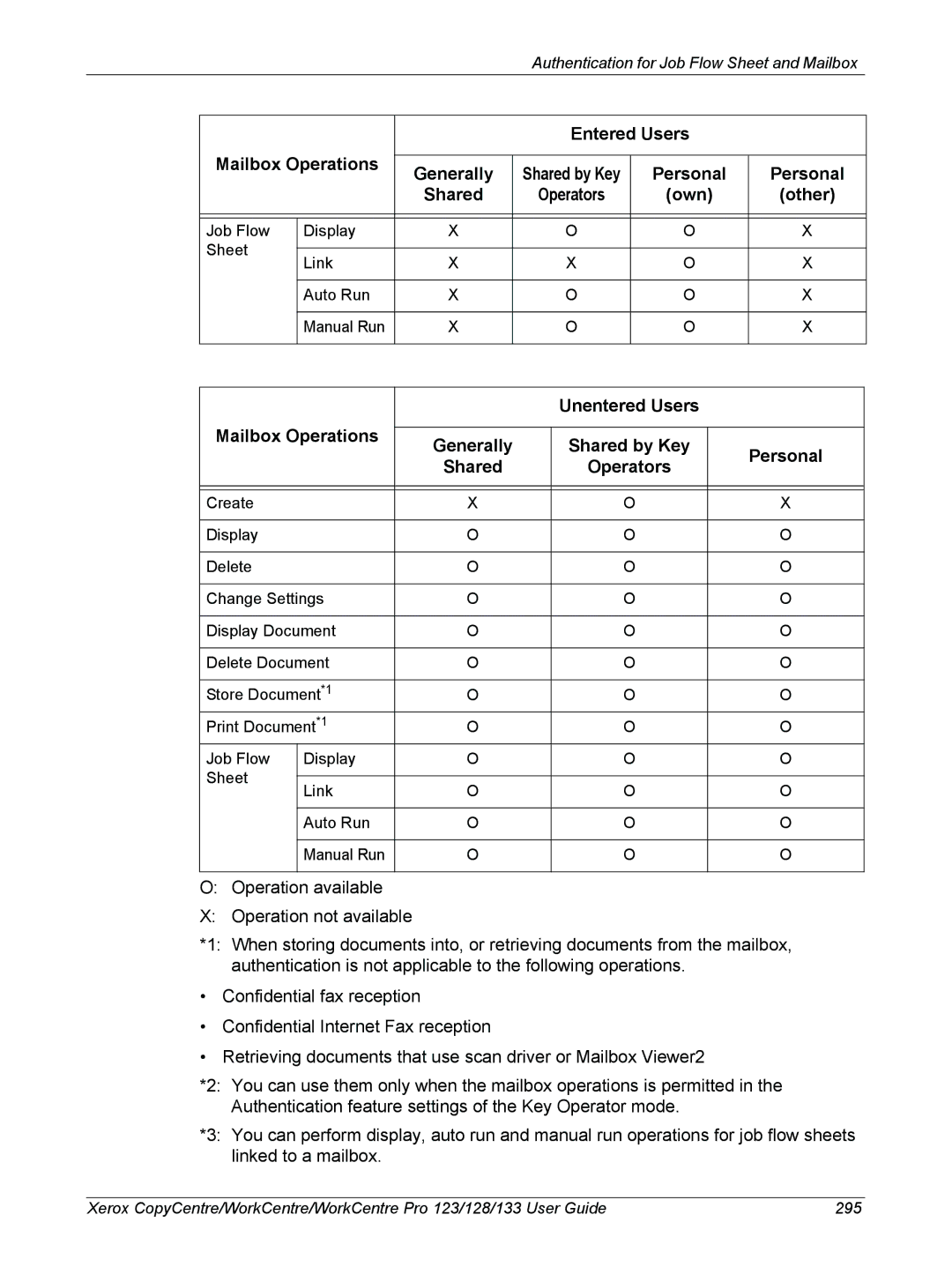 Xerox 604P18057 manual Entered Users Mailbox Operations, Unentered Users 