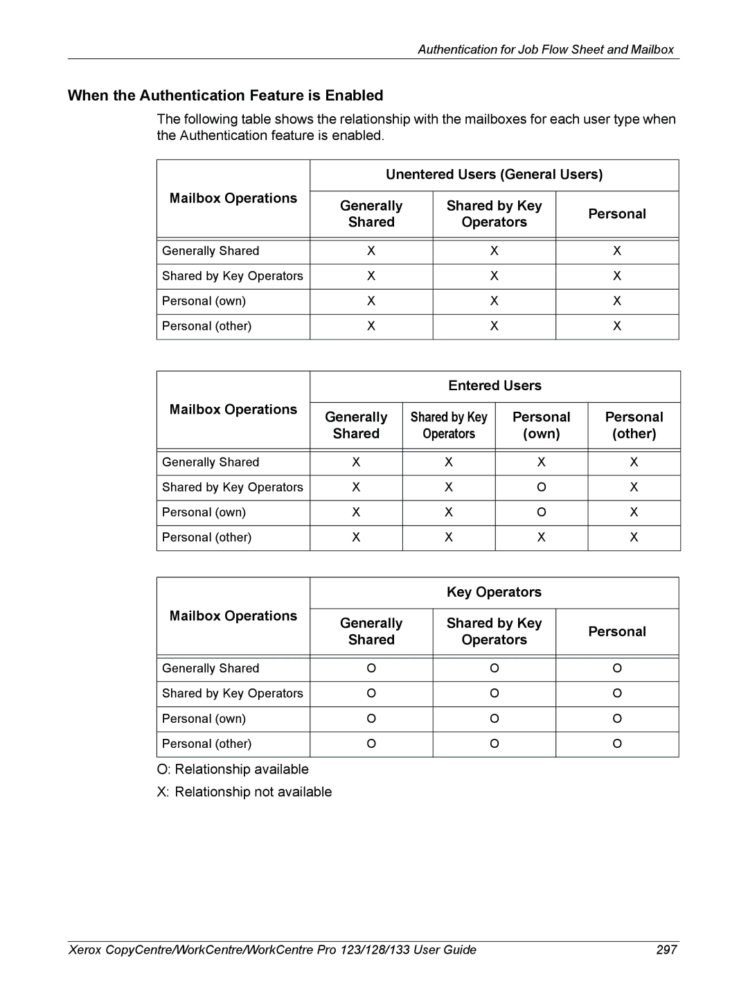 Xerox 604P18057 manual Key Operators 