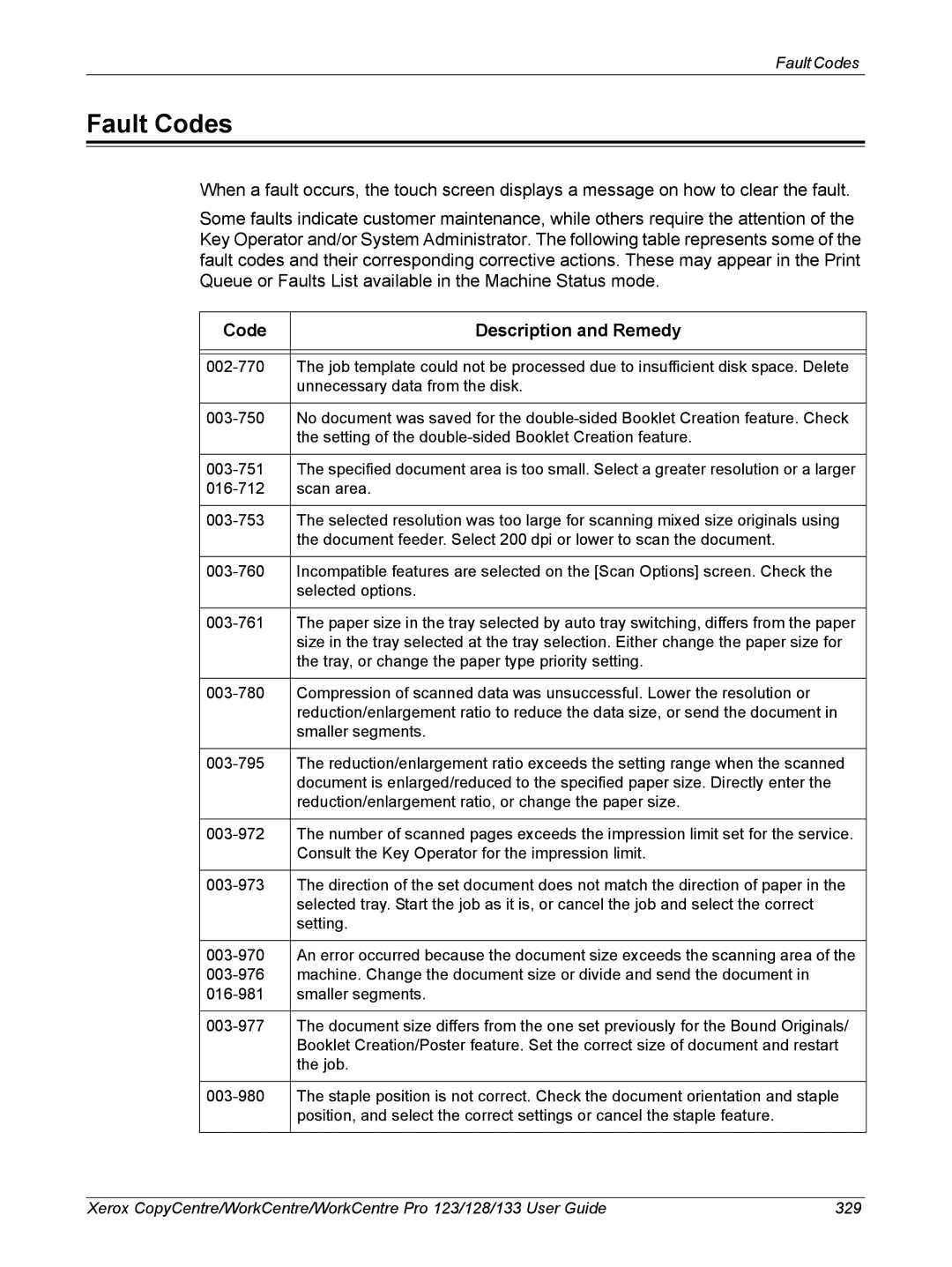 Xerox 604P18057 manual Fault Codes, Code Description and Remedy 