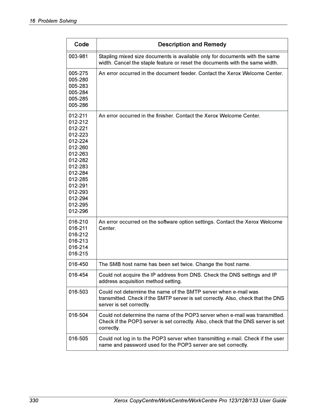 Xerox 604P18057 manual Code Description and Remedy 