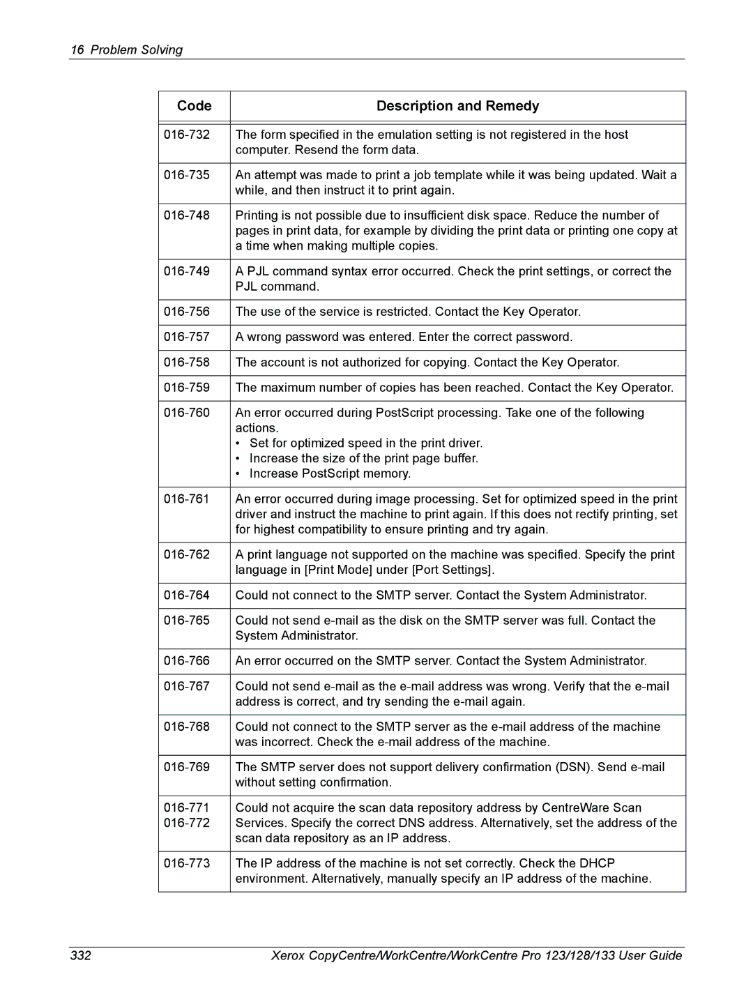 Xerox 604P18057 manual Code Description and Remedy 