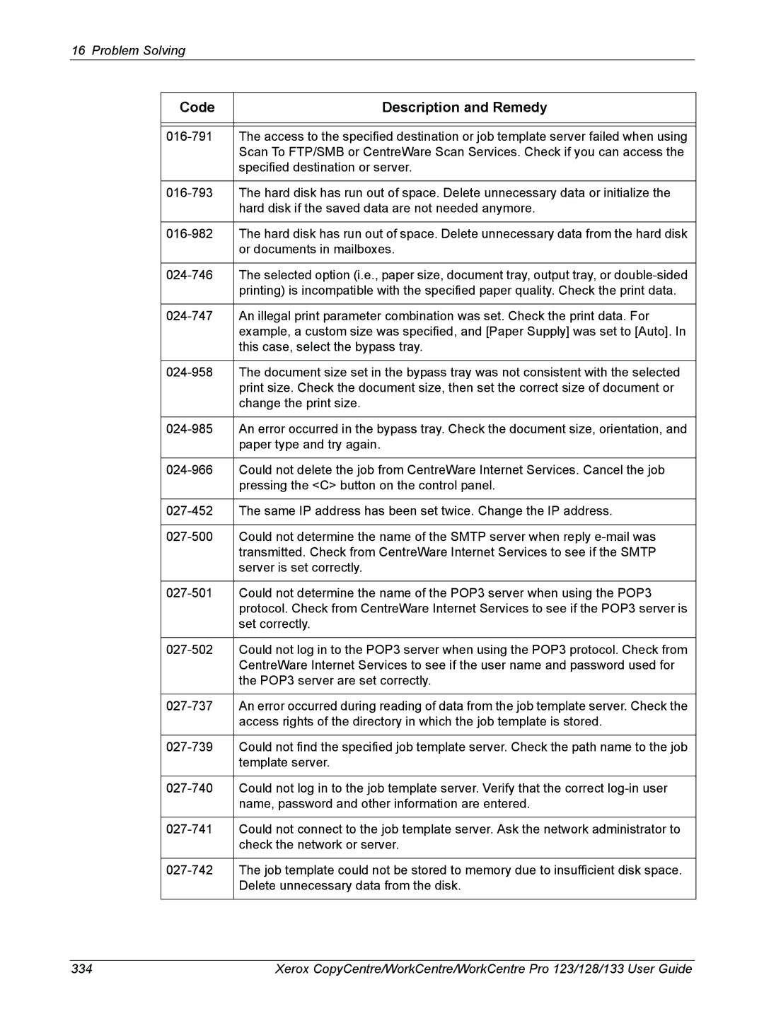 Xerox 604P18057 manual Code Description and Remedy 