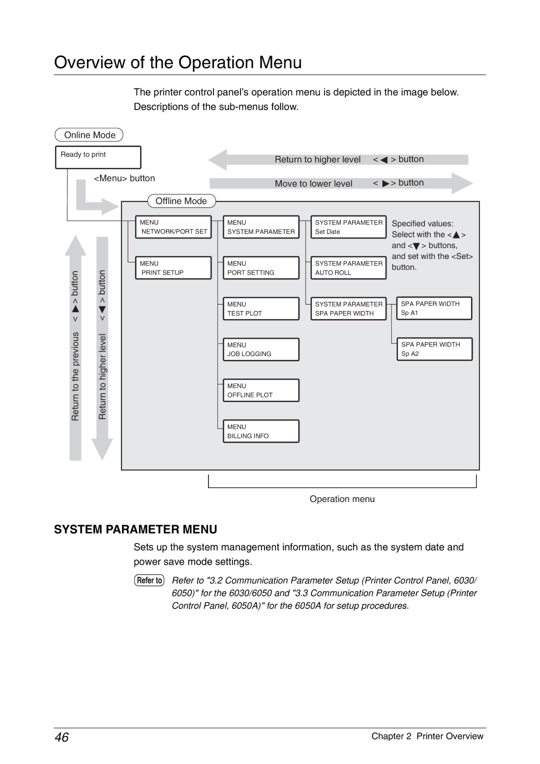 Xerox 6030, 6050A manual Overview of the Operation Menu, Previous Higher level Return to 