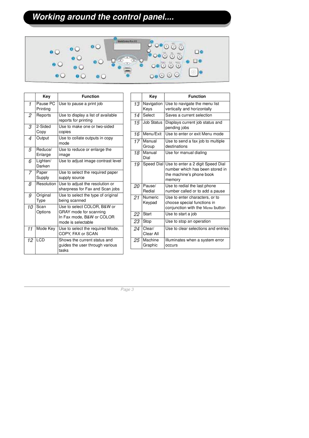 Xerox 610E35560 quick start Working around the control panel, Key Function 