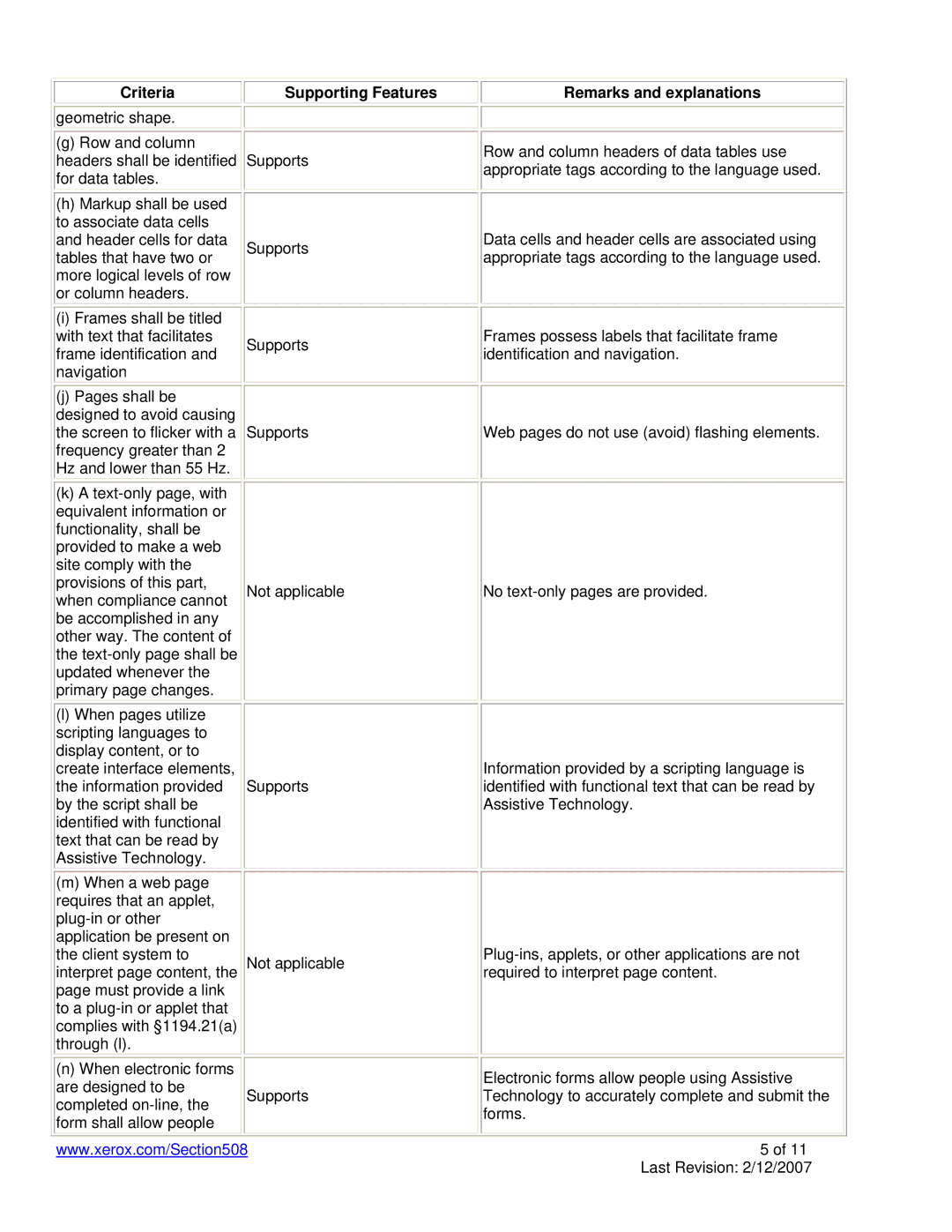 Xerox 6115 manual Supports Not applicable 