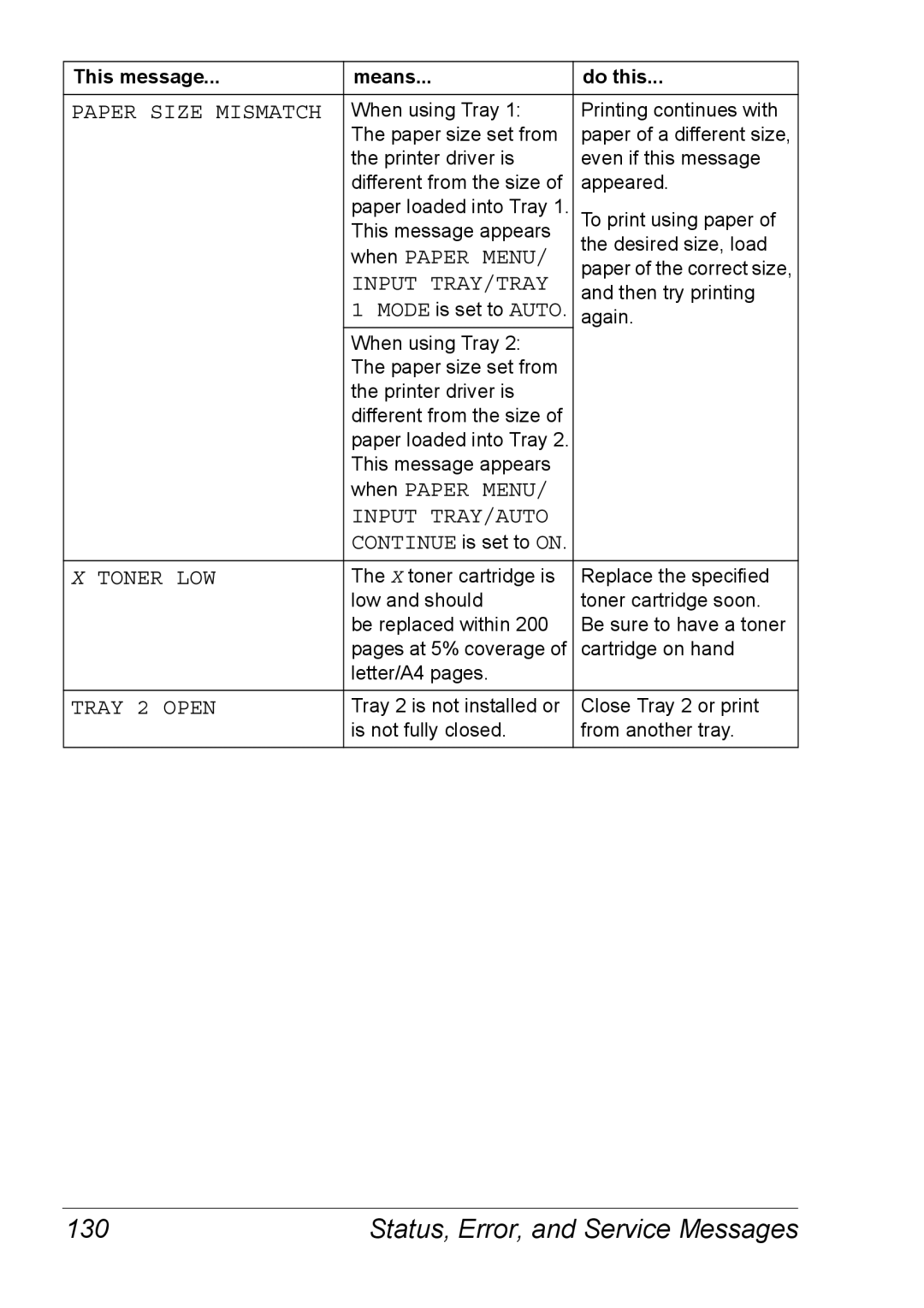 Xerox 6120 manual Status, Error, and Service Messages 