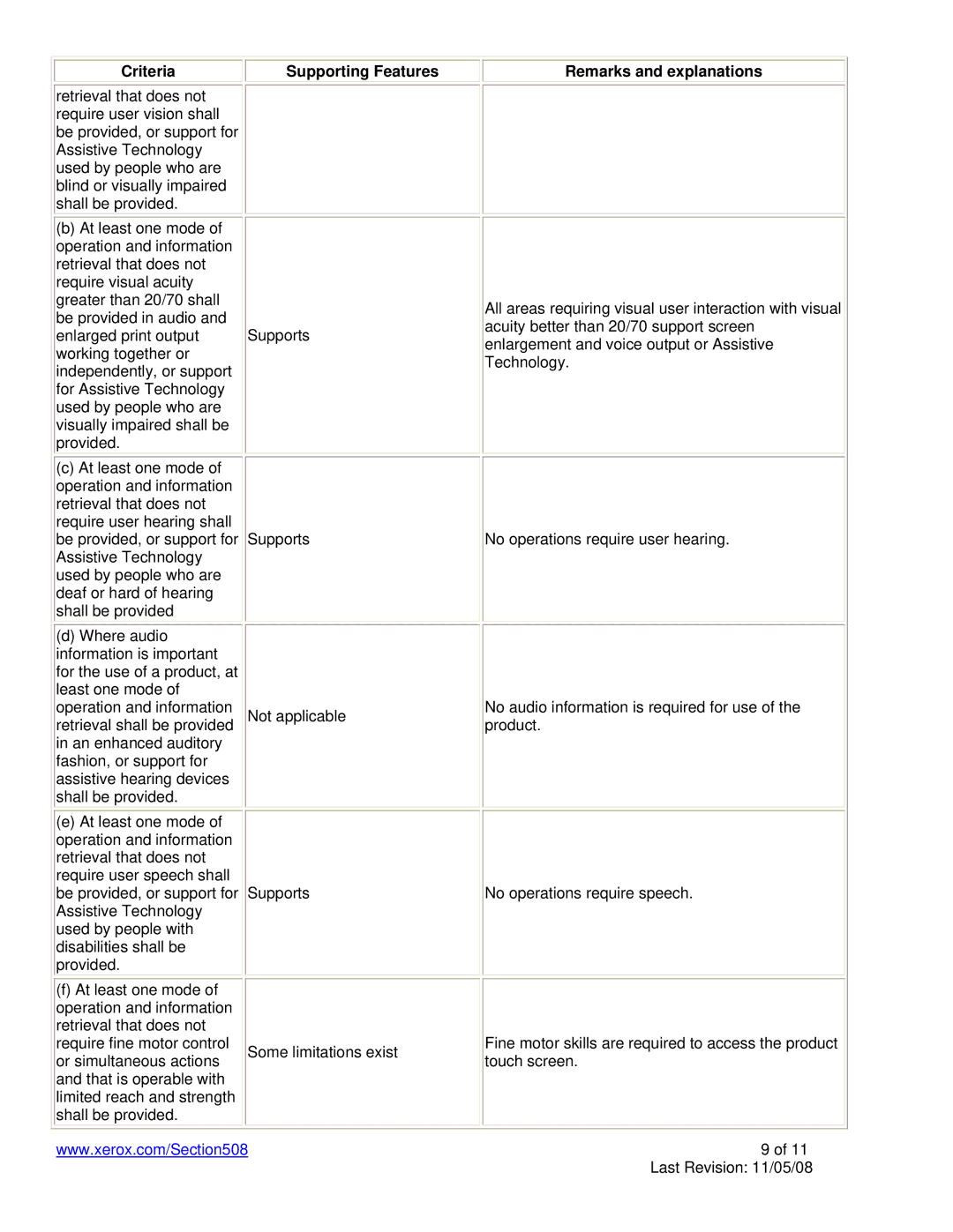 Xerox 6128MFP manual Criteria Supporting Features Remarks and explanations 