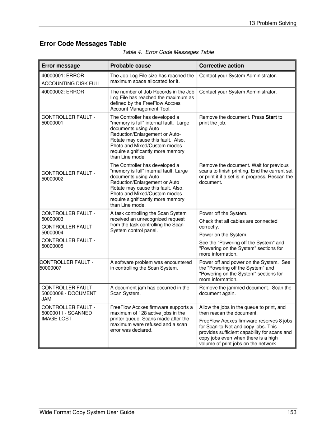 Xerox 5101, 6279 manual Error Code Messages Table, Error message Probable cause Corrective action 