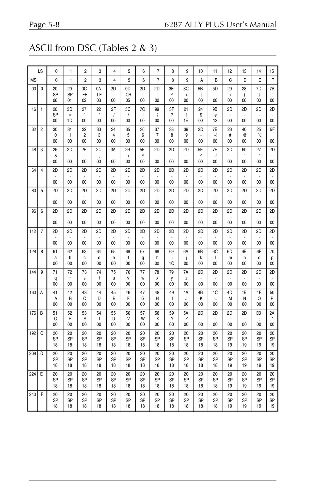 Xerox 6287 user manual Ascii from DSC Tables 2 