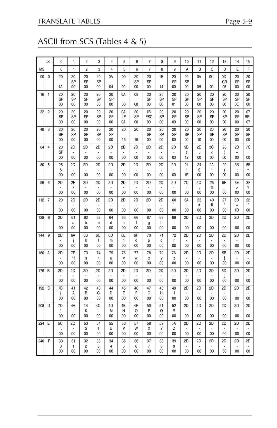 Xerox 6287 user manual Ascii from SCS Tables 4 