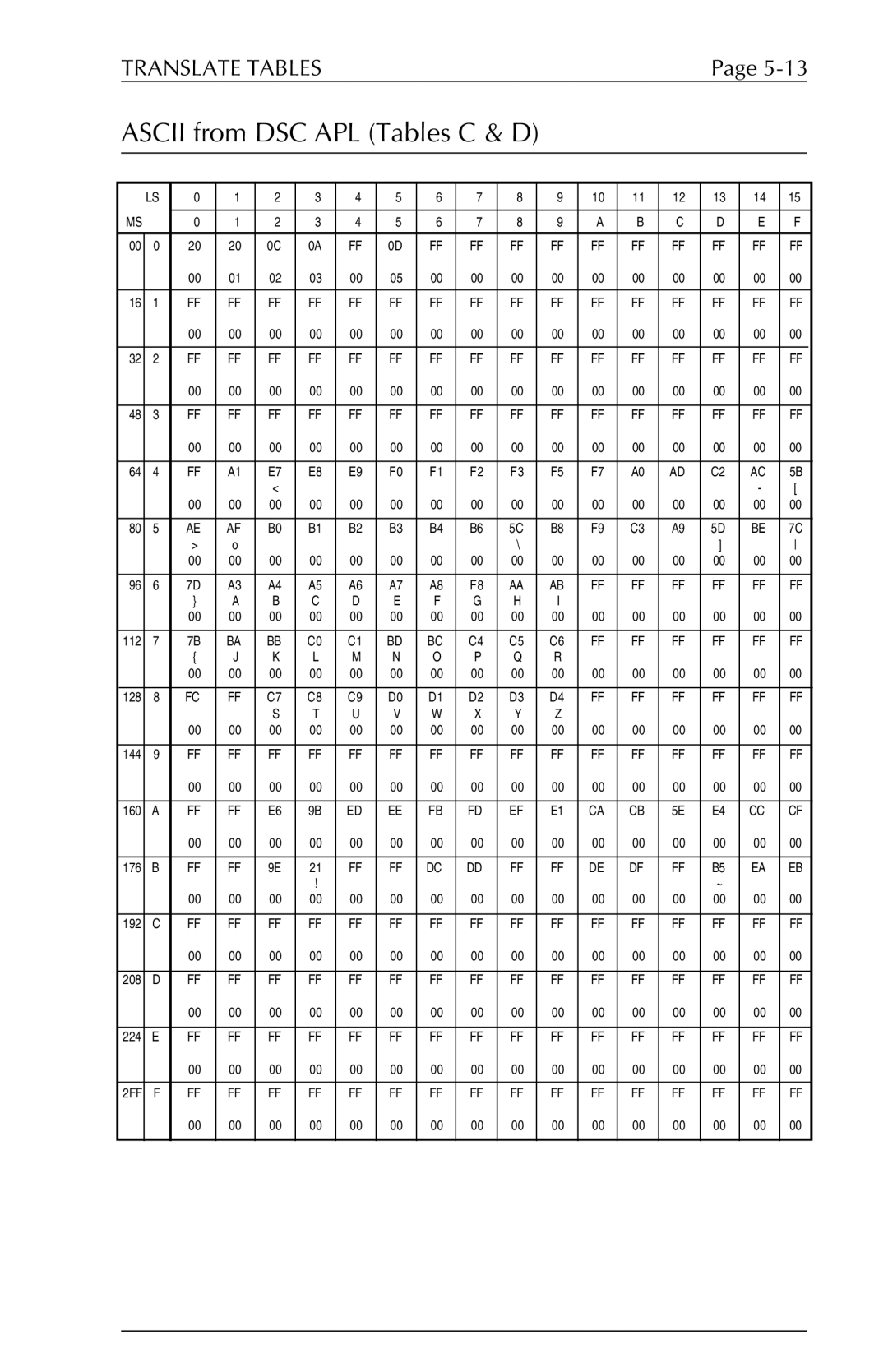 Xerox 6287 user manual Ascii from DSC APL Tables C & D 