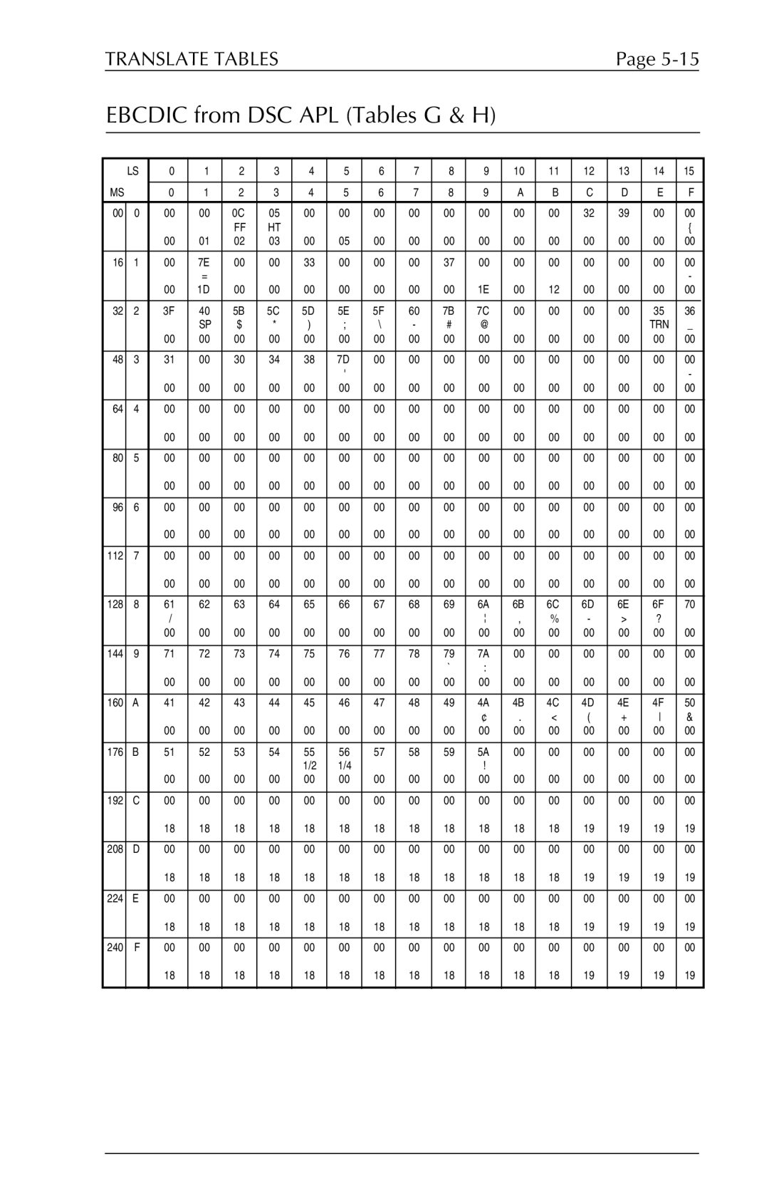 Xerox 6287 user manual Ebcdic from DSC APL Tables G & H 