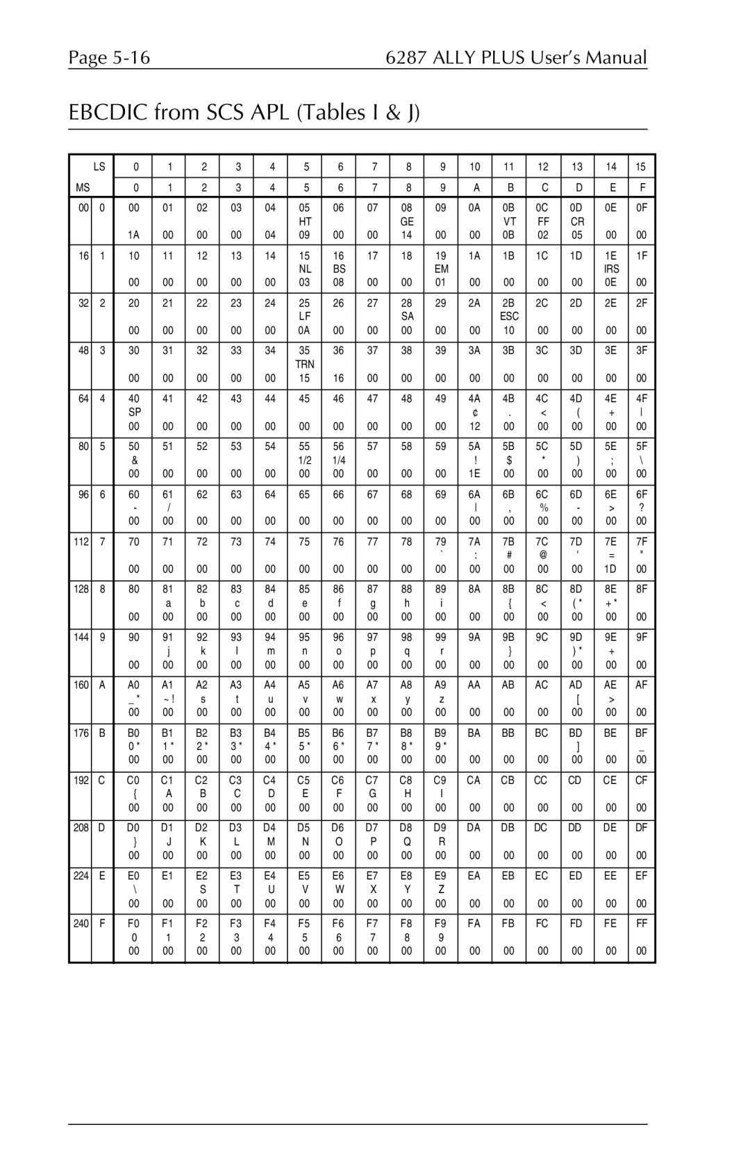 Xerox 6287 user manual Ebcdic from SCS APL Tables I & J 