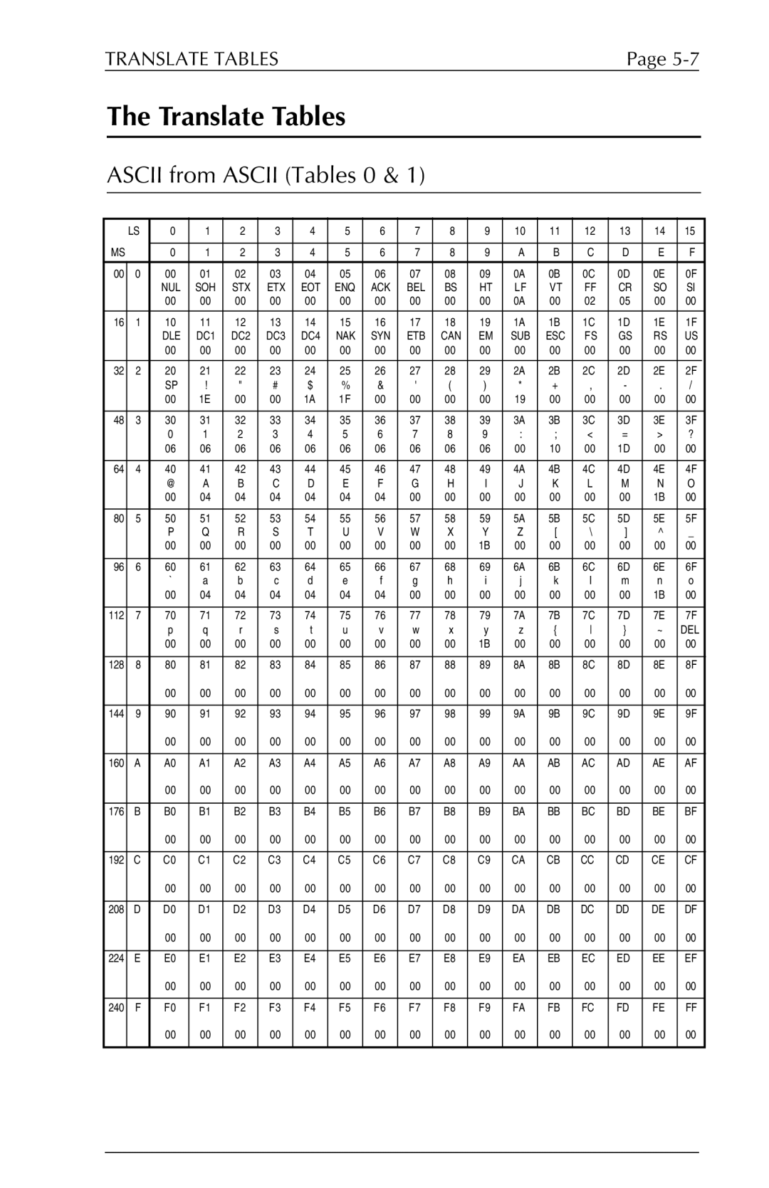 Xerox 6287 user manual Translate Tables, Ascii from Ascii Tables 0 