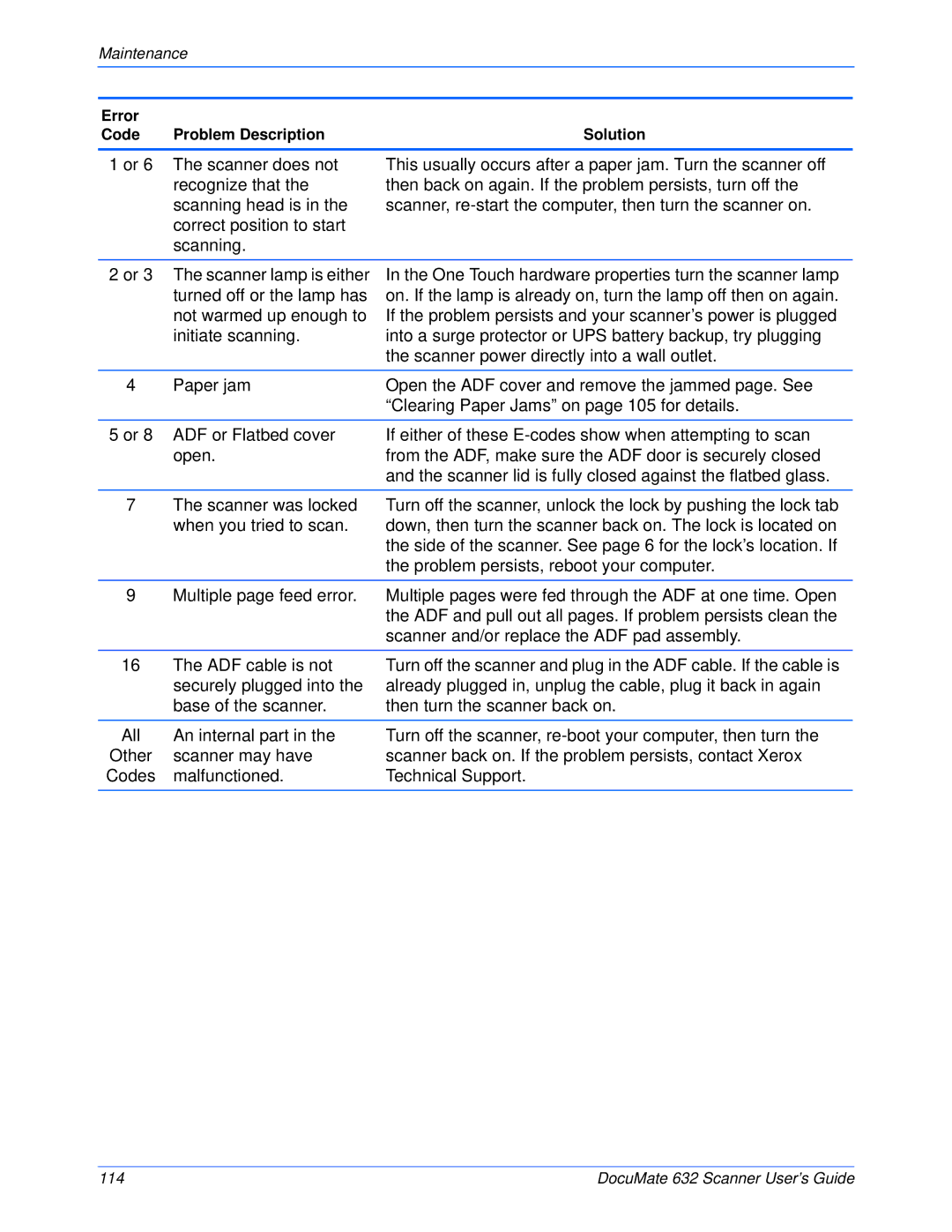 Xerox 632 manual Malfunctioned Technical Support 