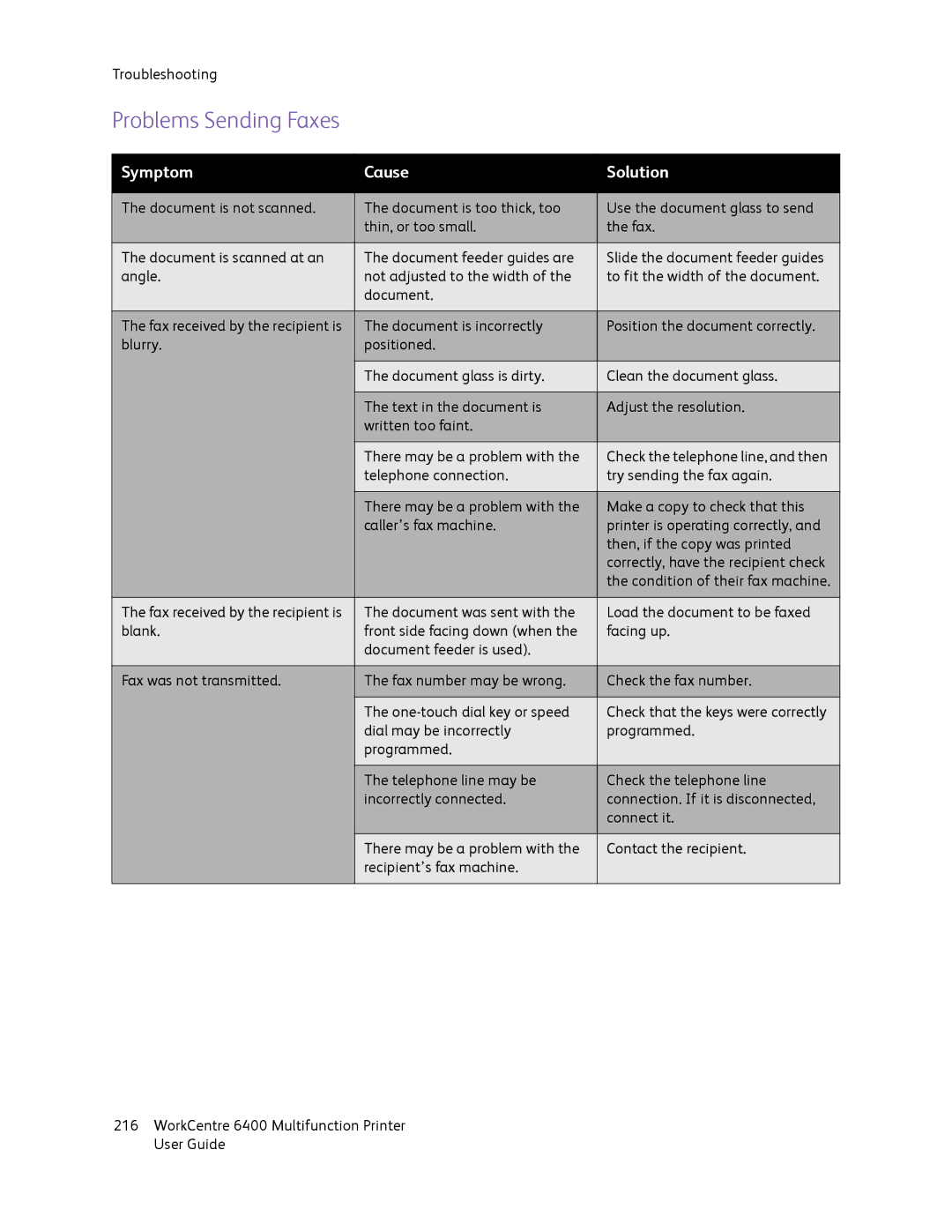 Xerox 6400 manual Problems Sending Faxes, Symptom Cause Solution 