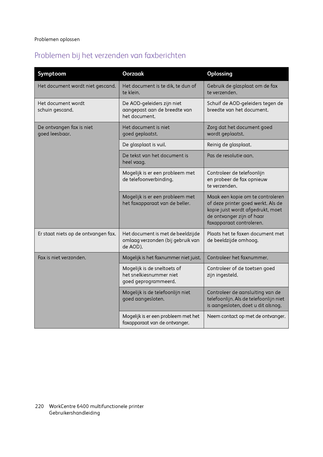 Xerox 6400 manual Problemen bij het verzenden van faxberichten, Symptoom Oorzaak Oplossing 
