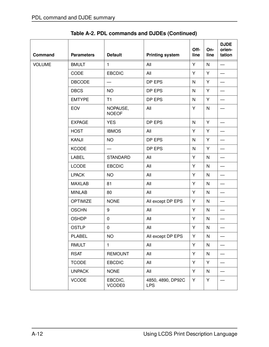 Xerox 701P21091 manual Code Ebcdic, Dbcode DP EPS Dbcs Emtype EOV Nopause, Noeof Expage YES DP EPS Host Ibmos, Lcode Ebcdic 