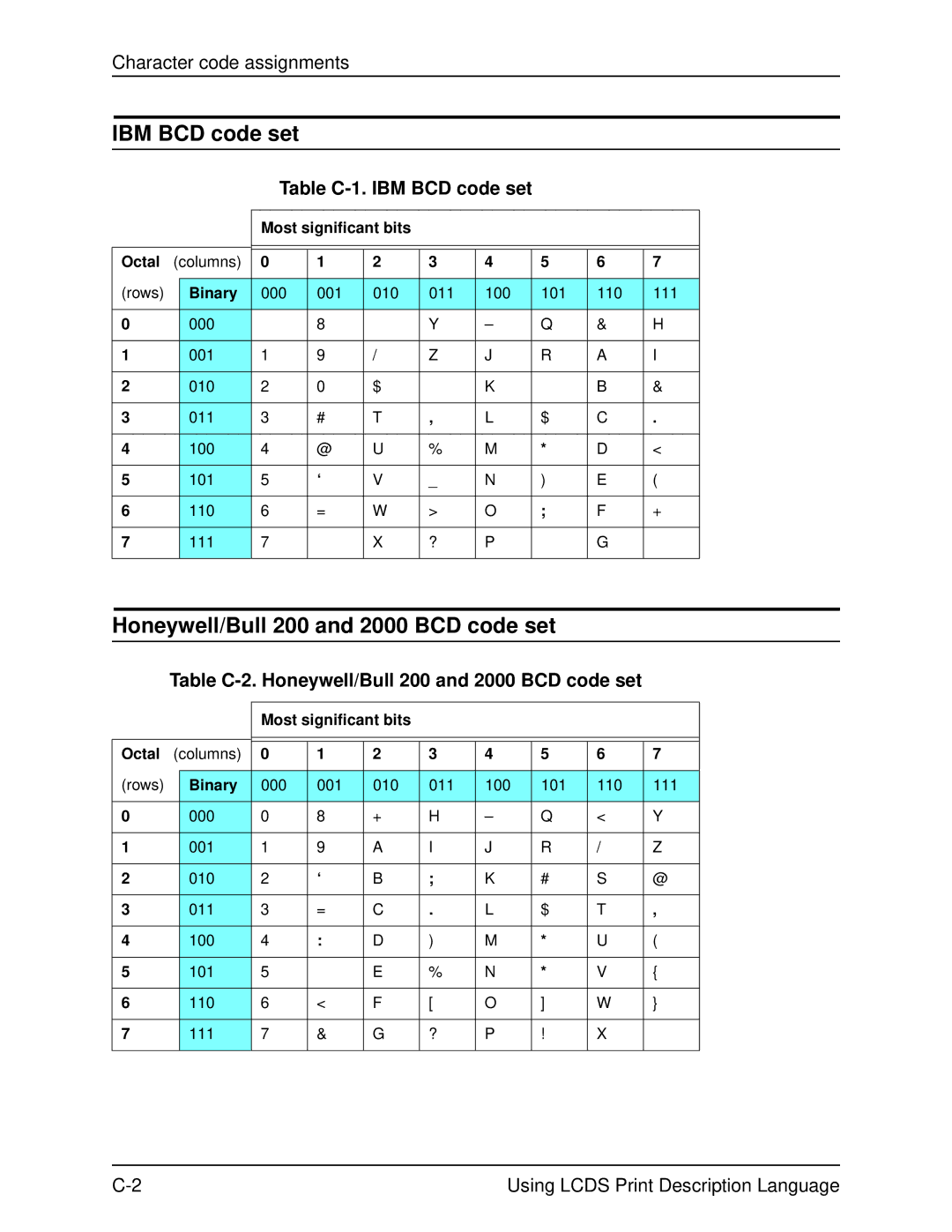 Xerox 701P21091 manual Honeywell/Bull 200 and 2000 BCD code set, Table C-1. IBM BCD code set 