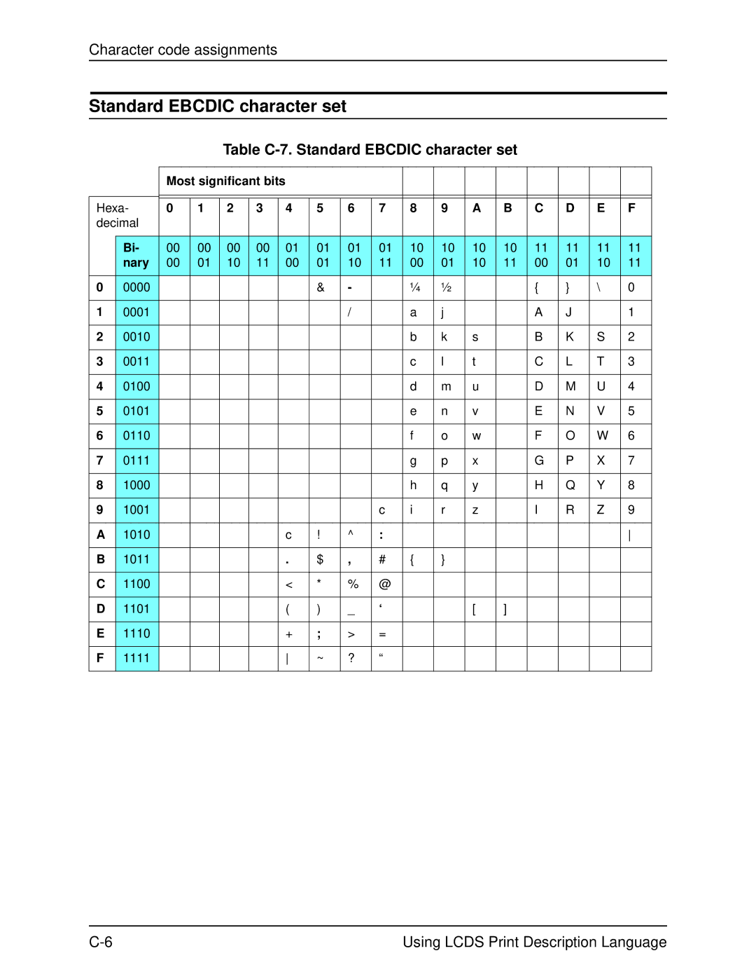 Xerox 701P21091 manual Table C-7. Standard Ebcdic character set 