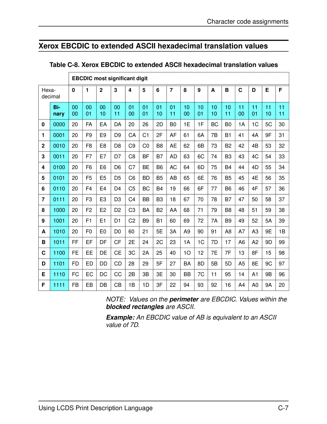 Xerox 701P21091 manual Ebcdic most significant digit 